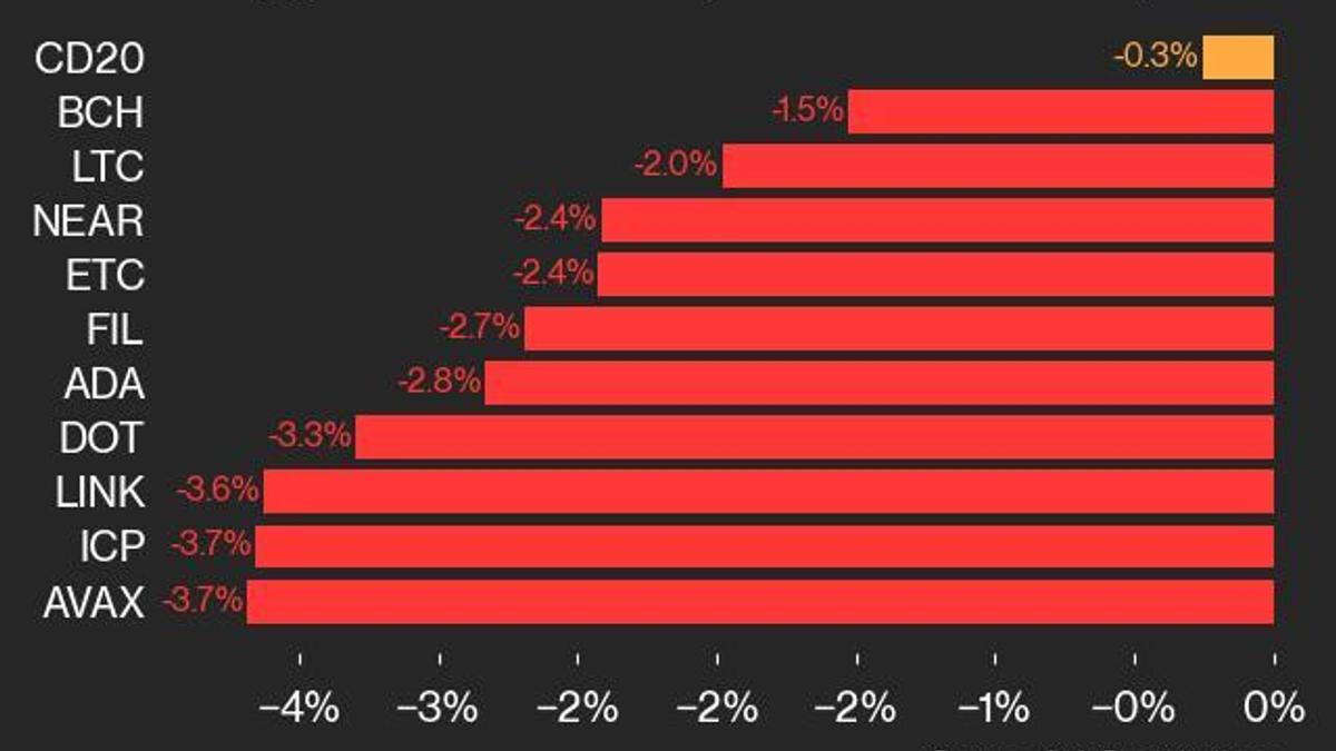 CoinDesk 20 Performance Update: AVAX Declines 3.7% as Index Trades Lower