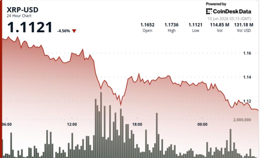 XRP price news: Ripple-linked token drops 4.5% to break another support level XRP price news: Ripple-linked token drops 4.5% to break another support level
