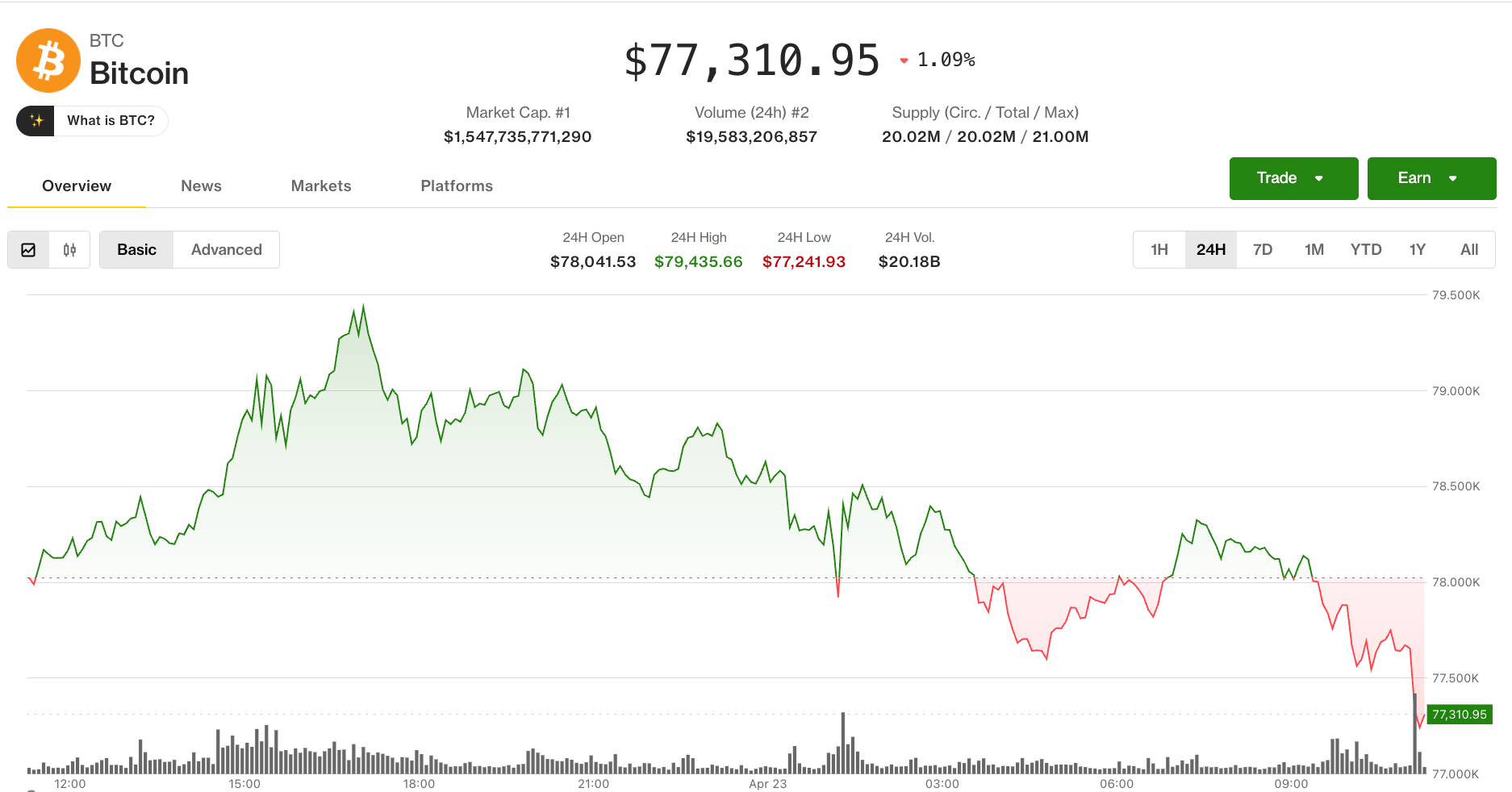 Pasar Crypto Turun Setelah Bitcoin Dekati Level Resistensi Rp 1.34 juta ($80.000) 