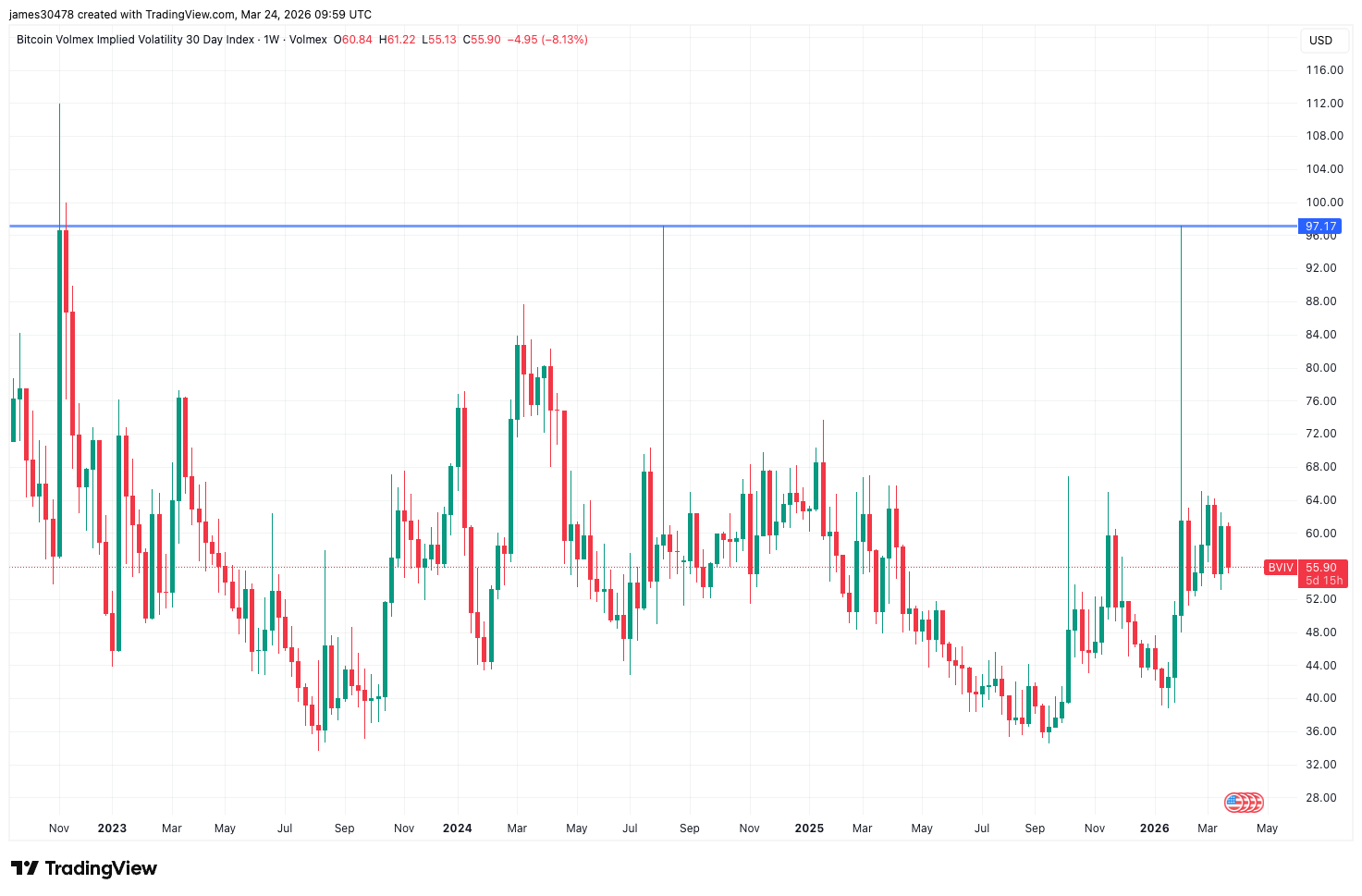 BTC volatility signals a bottom as tradfi reels in uncertainty
