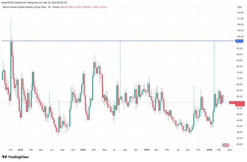 Bitcoin may have already bottomed out near $60,000. Here’s why.