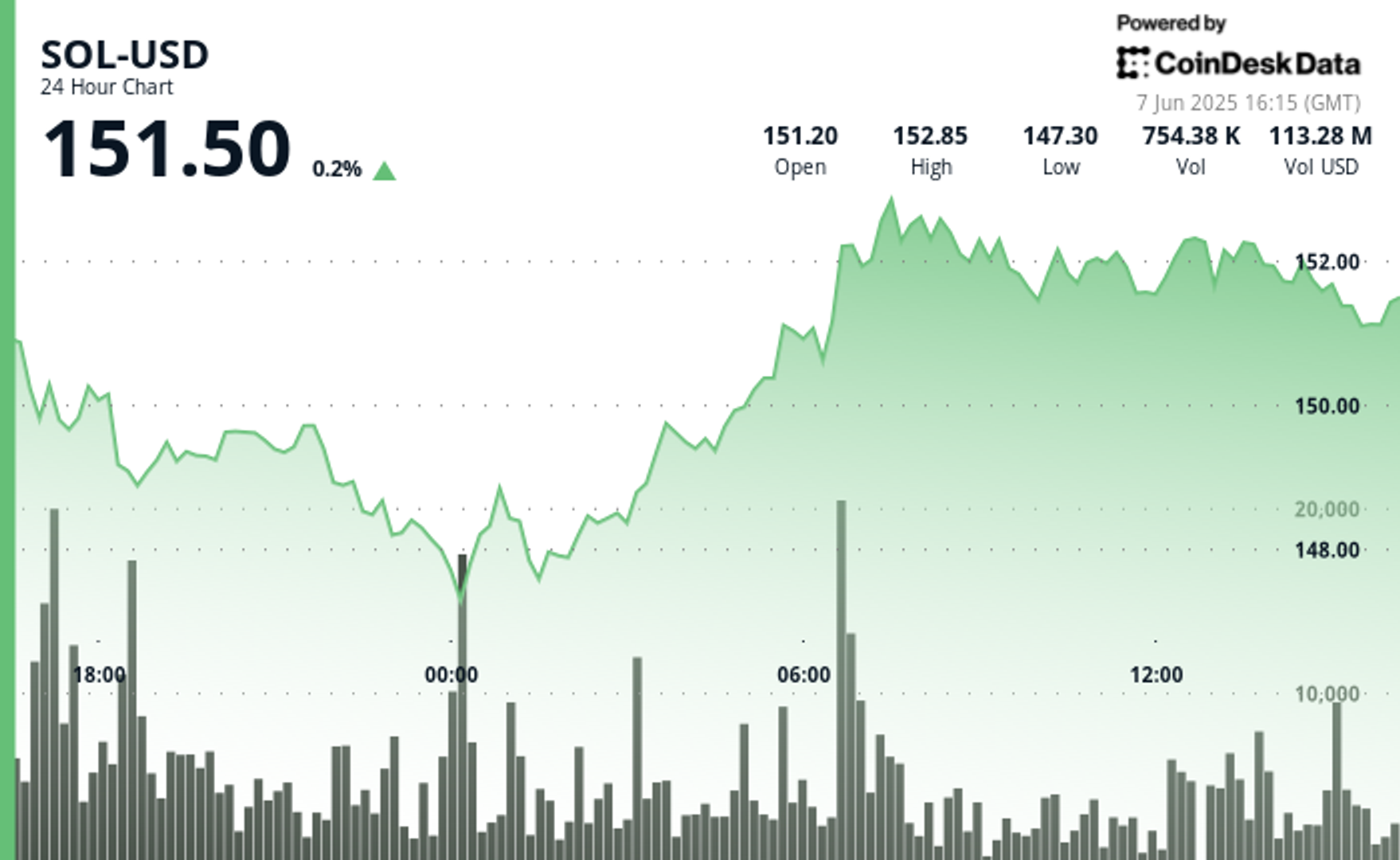 SOL Recovers Above $151 After Sharp Pullback SOL Recovers Above $151 After Sharp Pullback