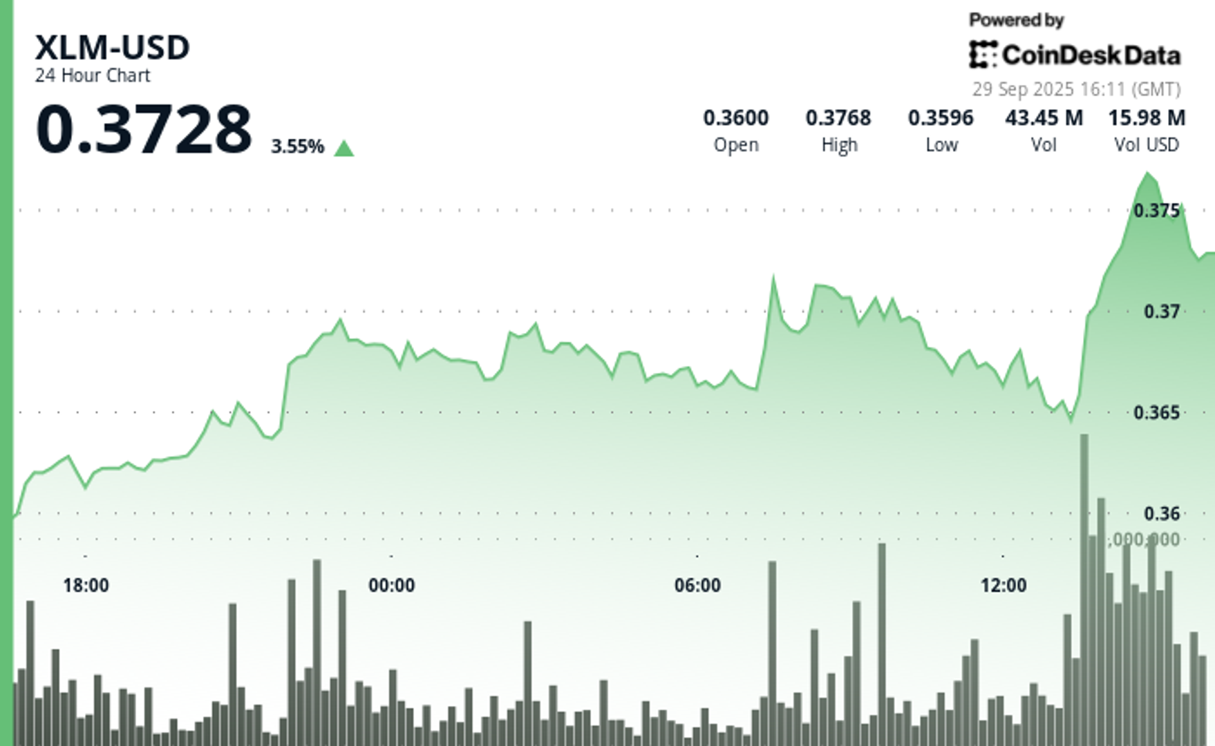 XLM Surges 3.7% as Final-Hour Breakout Drives Fresh Momentum XLM Surges 3.7% as Final-Hour Breakout Drives Fresh Momentum