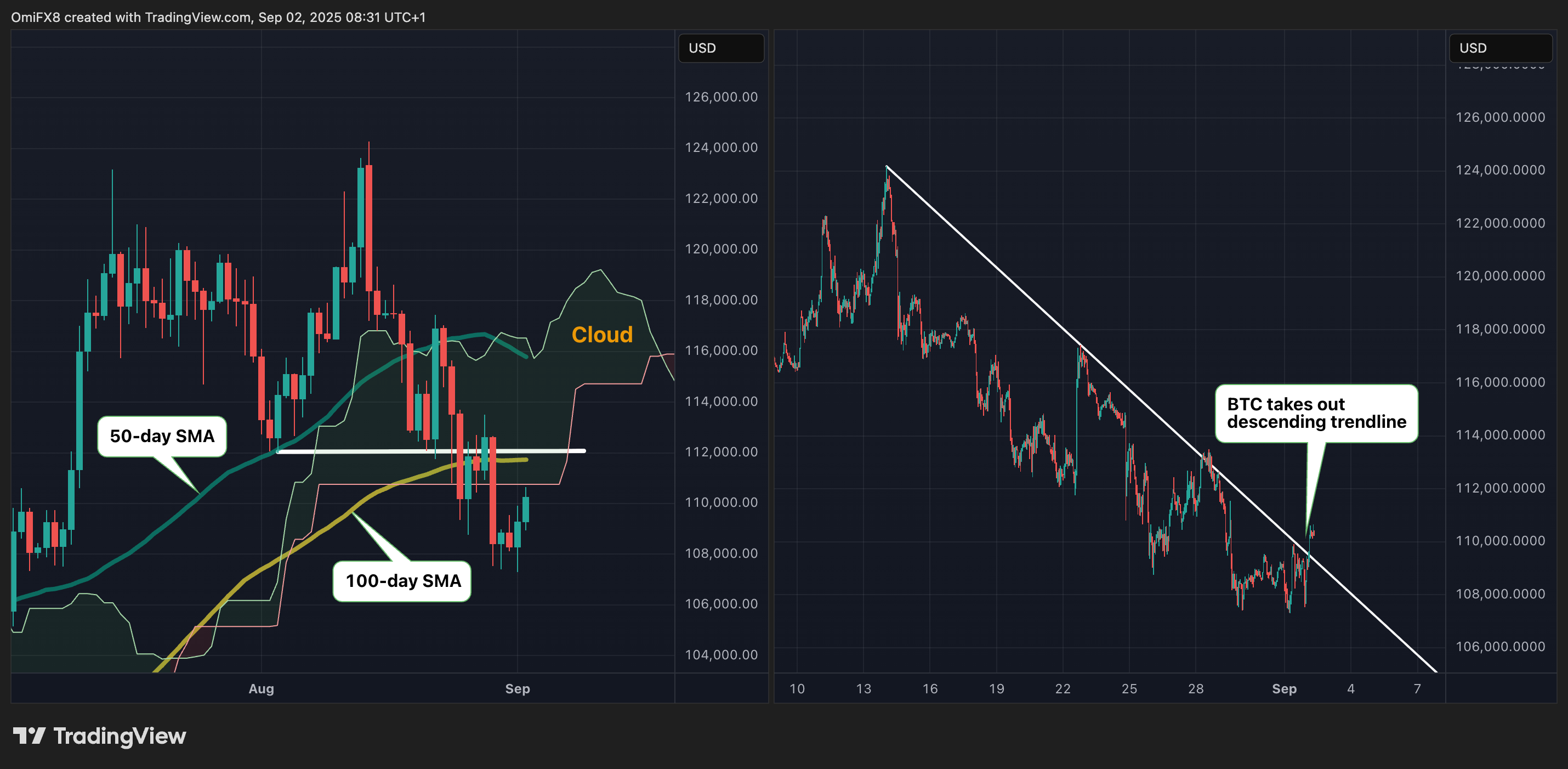 BTC's regular and hourly charts. (TradingView/CoinDesk) BTC's regular and hourly charts. (TradingView/CoinDesk)