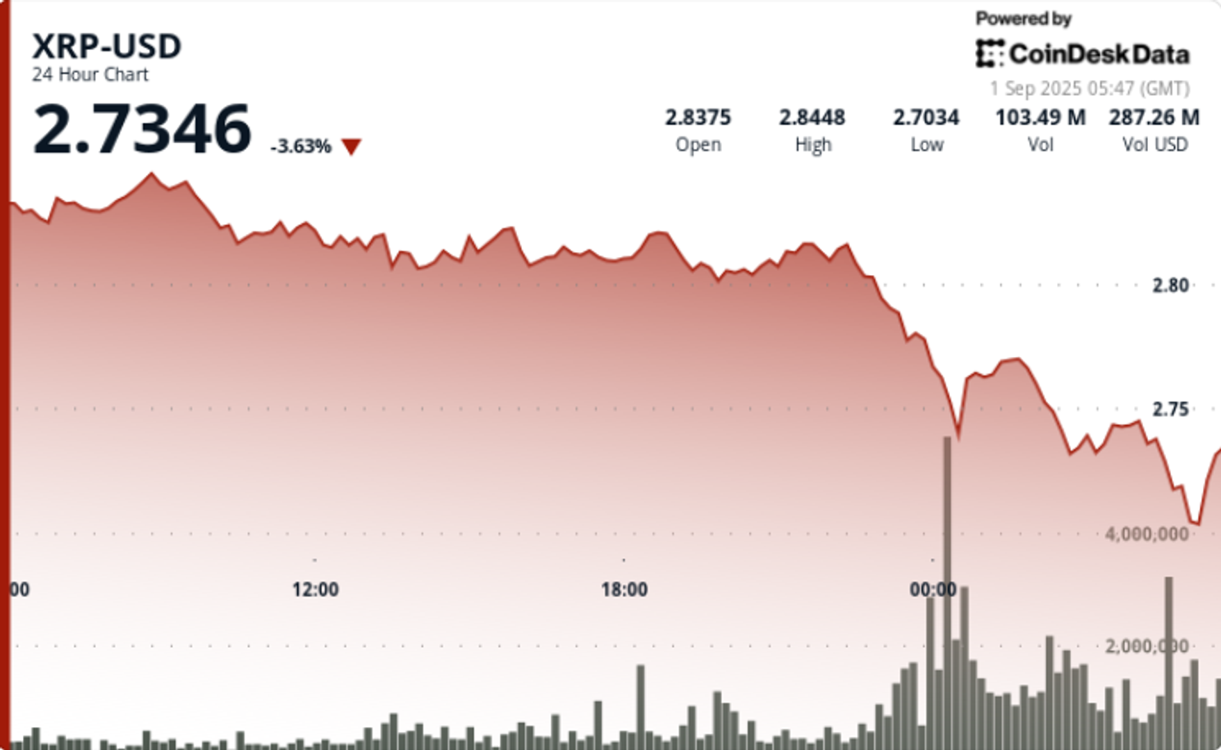 XRP Surpasses $2.80 Mark as September Starts Bearish; Oversold Indicators Point to Potential Recovery 1 195e94e5b466f07a53276bb6b5eaa14c78eb3ac5