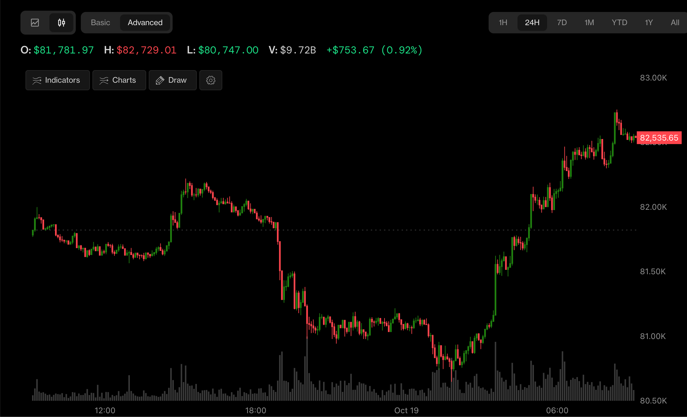 Bitcoin, Korea’s Kospi and Nasdaq futures rally as China GDP beats estimates