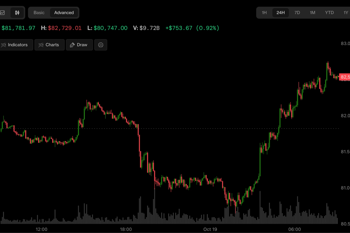 Bitcoin, Korea’s Kospi and Nasdaq futures rally as China GDP beats.
