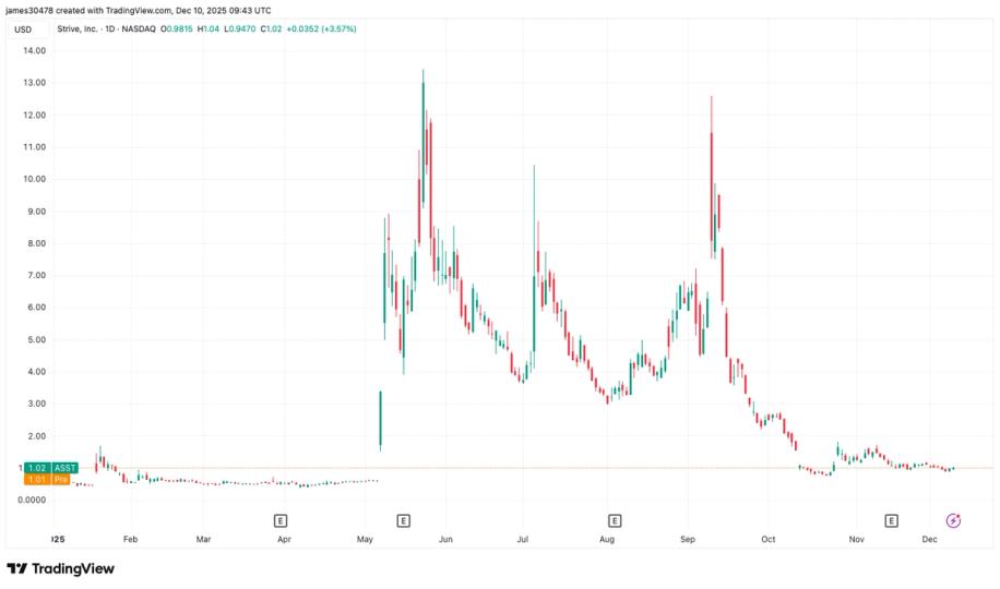 Strive Starts $500M Preferred Stock "At-The-Money" Program for Bitcoin Purchases