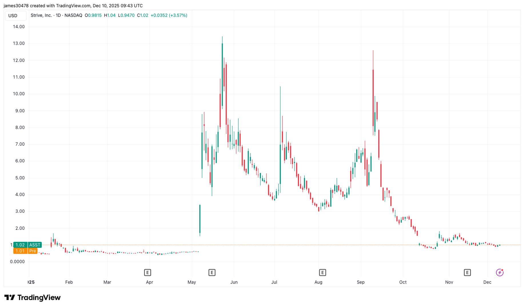 Strive Starts $500M Preferred Stock "At-The-Money" Program for Bitcoin Purchases - CoinDesk | Related Crypto Article