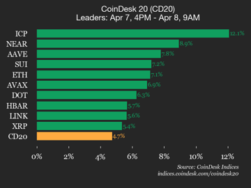 CoinDesk 20 performance update: Internet Computer (ICP) rises 12.1%