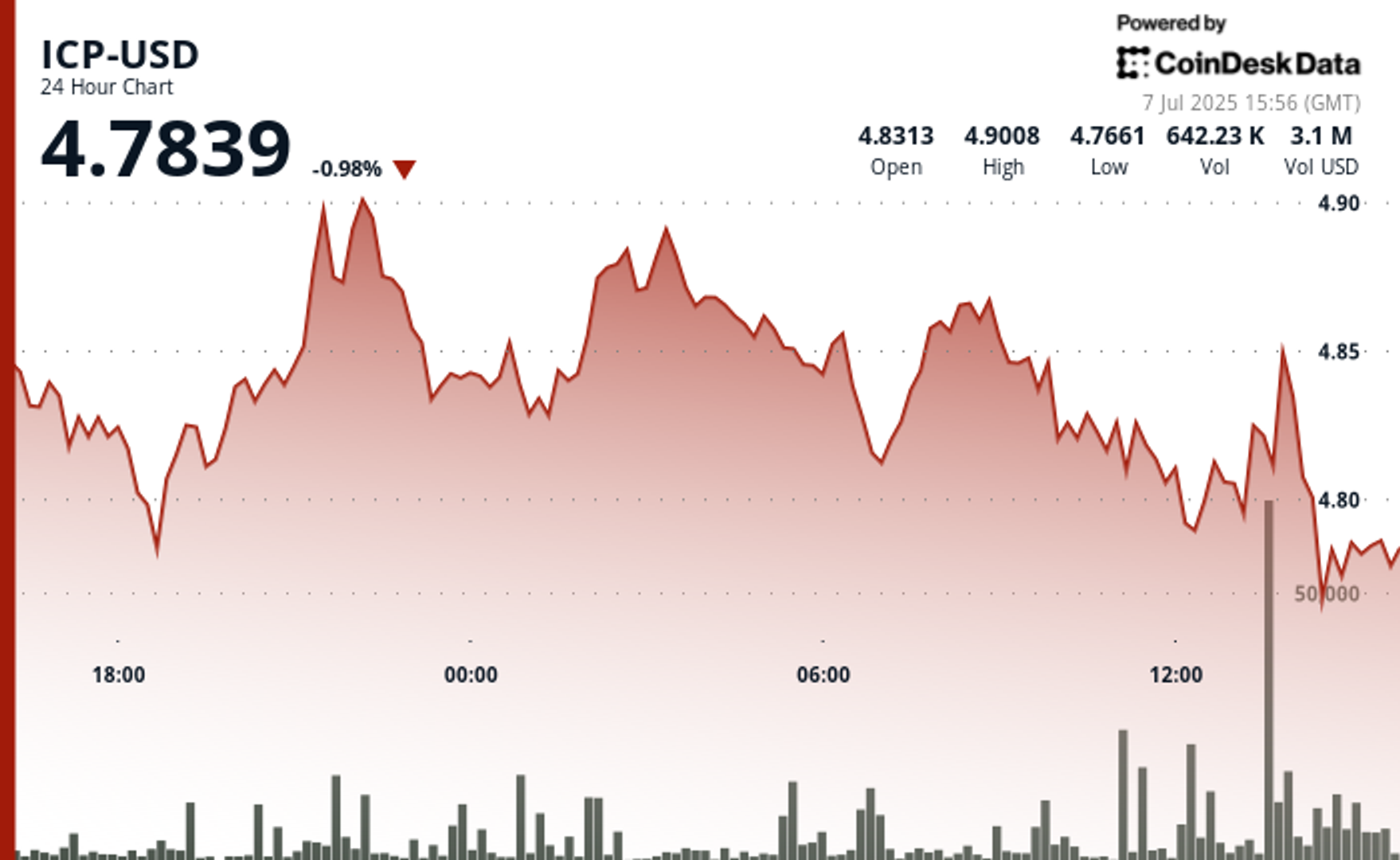 ICP Rebounds From Intraday Lows as Support at .80 Holds Firm ICP Rebounds From Intraday Lows as Support at .80 Holds Firm