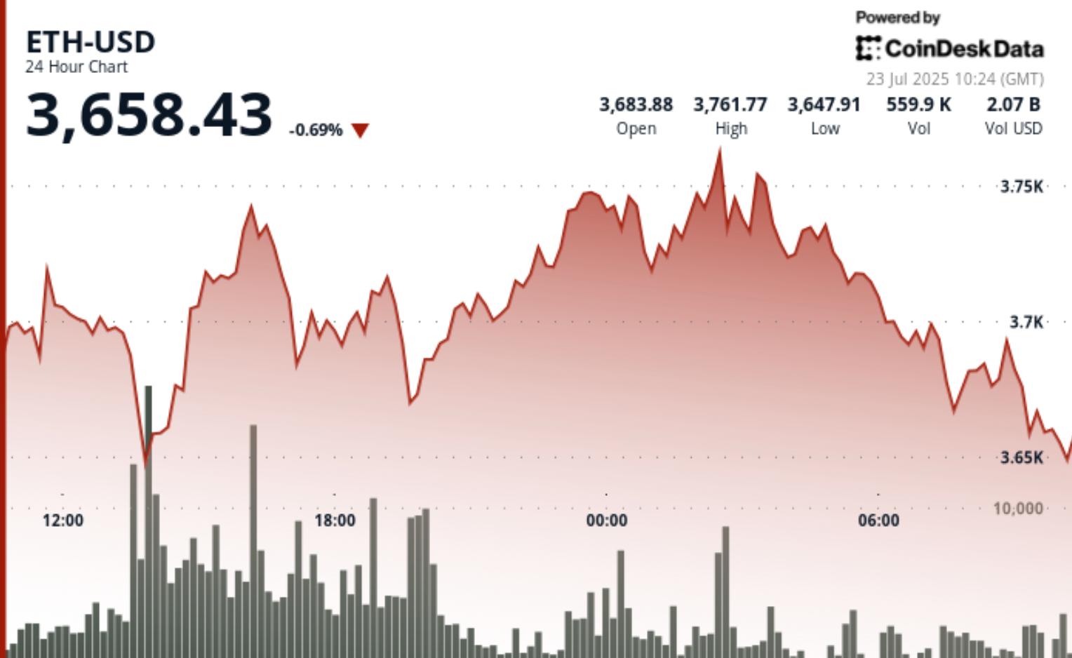 Ethereum News: Bitwise CIO Bullish on ETH, Says Treasury and ETF Demand Now  7x New Supply