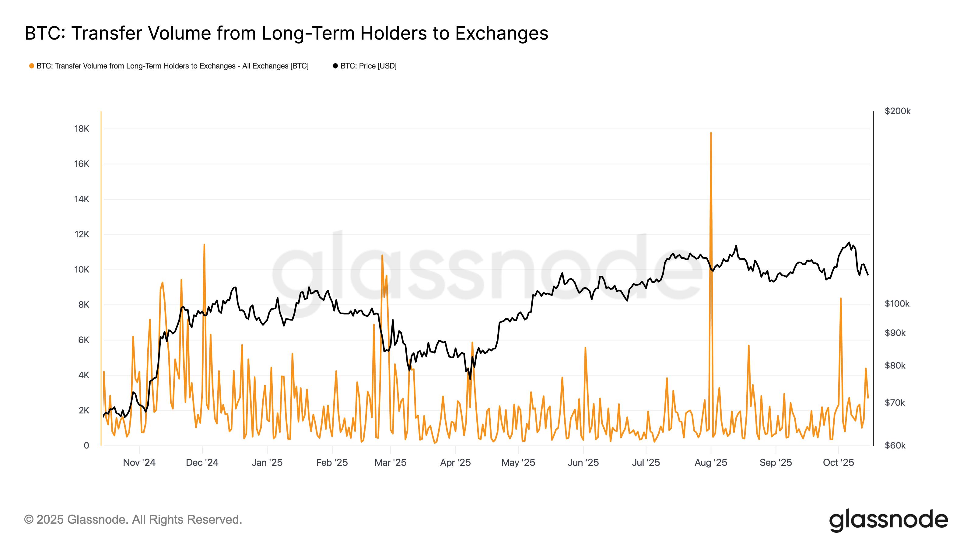 BTC Faces Heavy Selling Pressure Despite Seasonal Bullish Expectations
