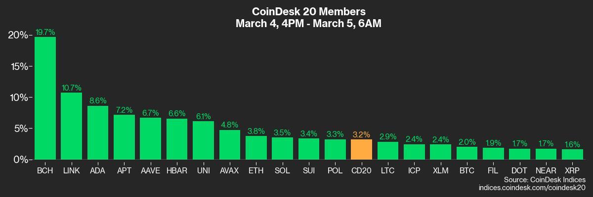 Crypto Daybook Americas: Trump's Reserve Rumors Swirl as BTC Rebound Eyes K