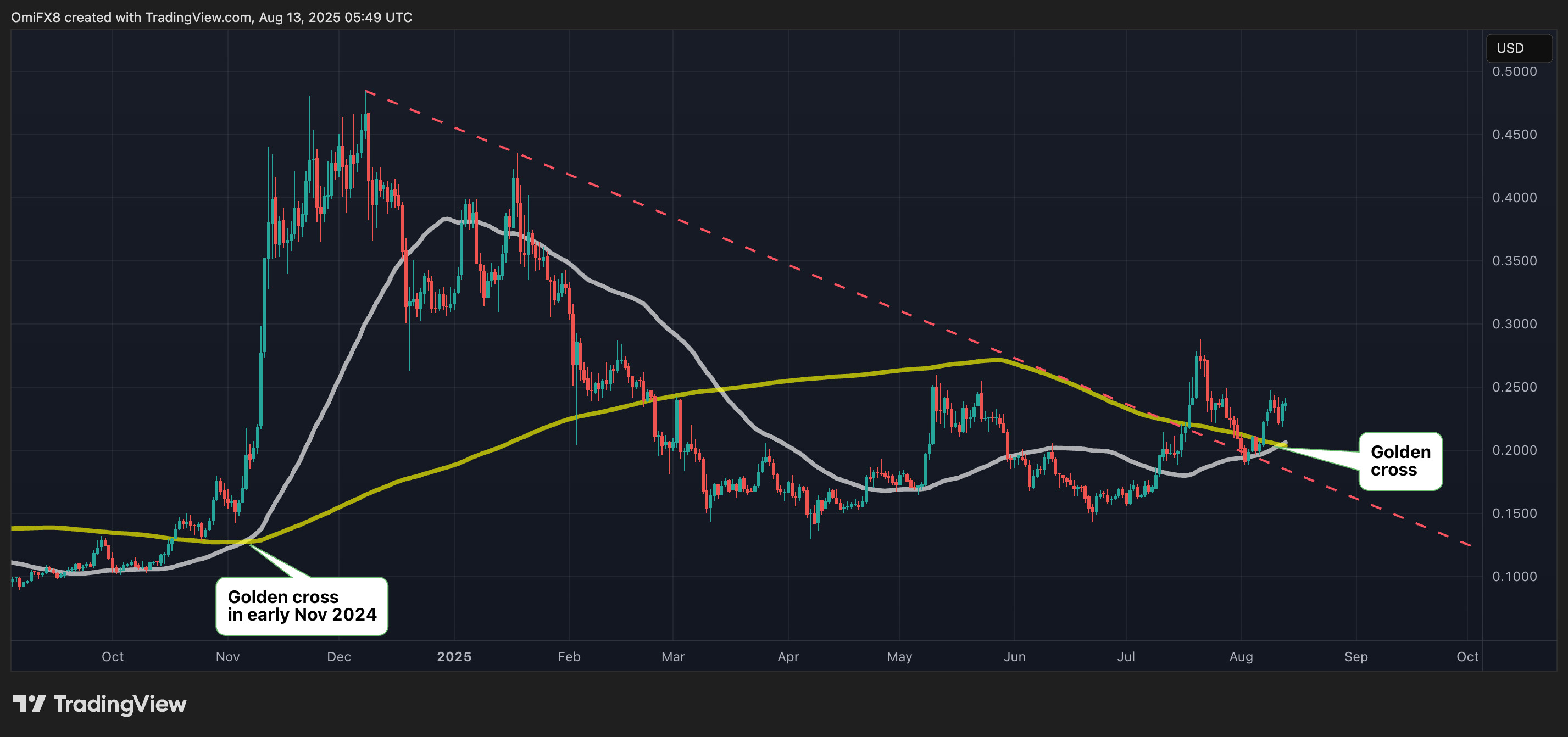Dogecoin to the Moon? DOGE Price Chart Forms Golden Cross for First Time Since November