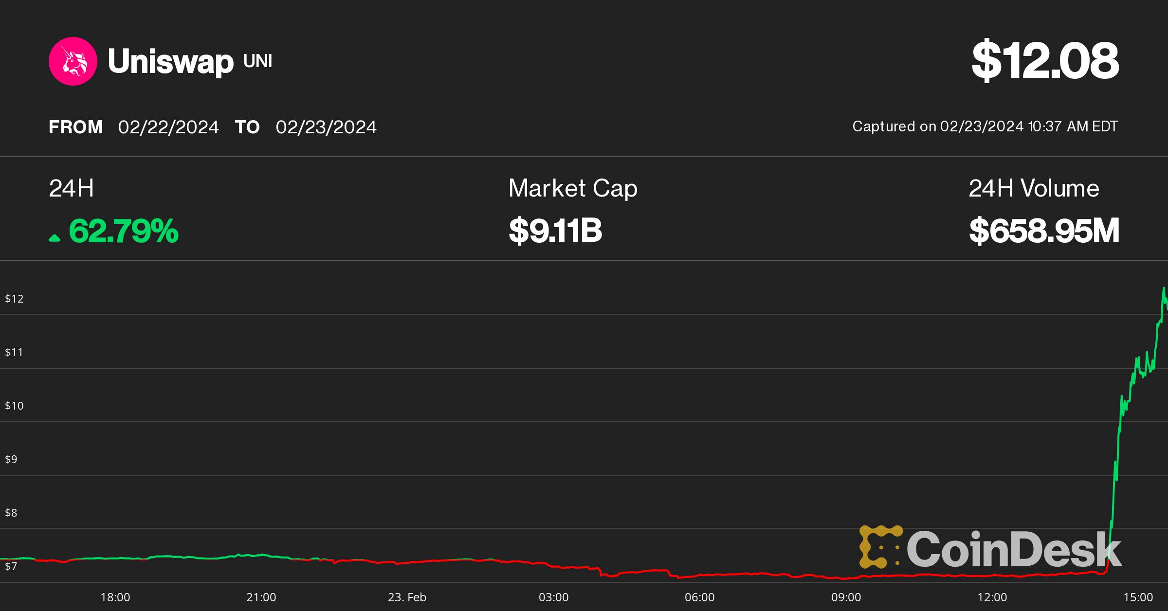 Uniswap Foundation | CoinDesk