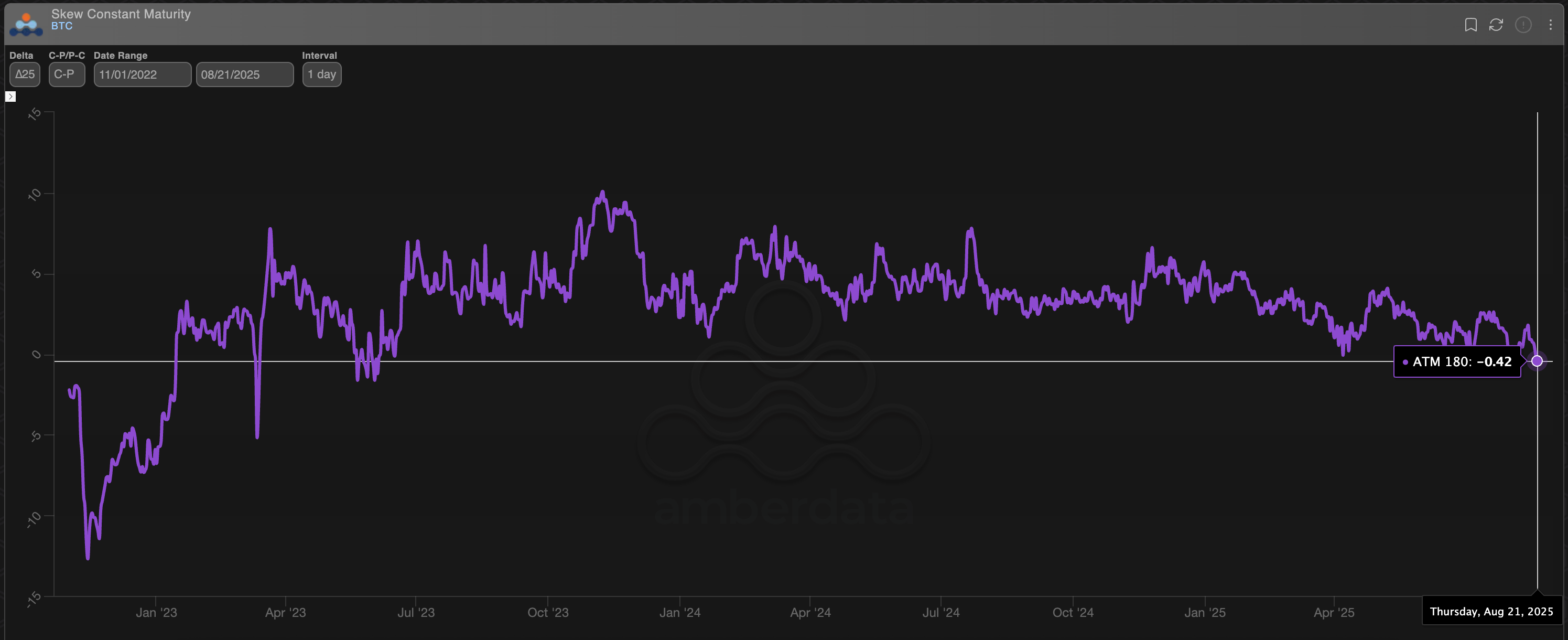 BTC's 180-day skew. (Deribit/Amberdata) BTC's 180-day skew. (Deribit/Amberdata)