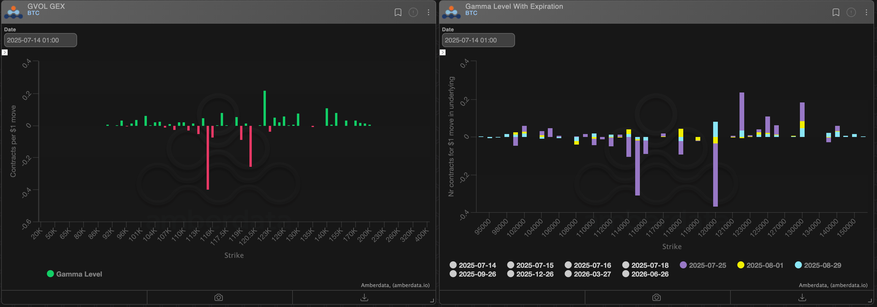 Cumulative Dealer gamma and expire omniscient breakup. (Amberdata/Deribit) Cumulative Dealer gamma and expire omniscient breakup. (Amberdata/Deribit)