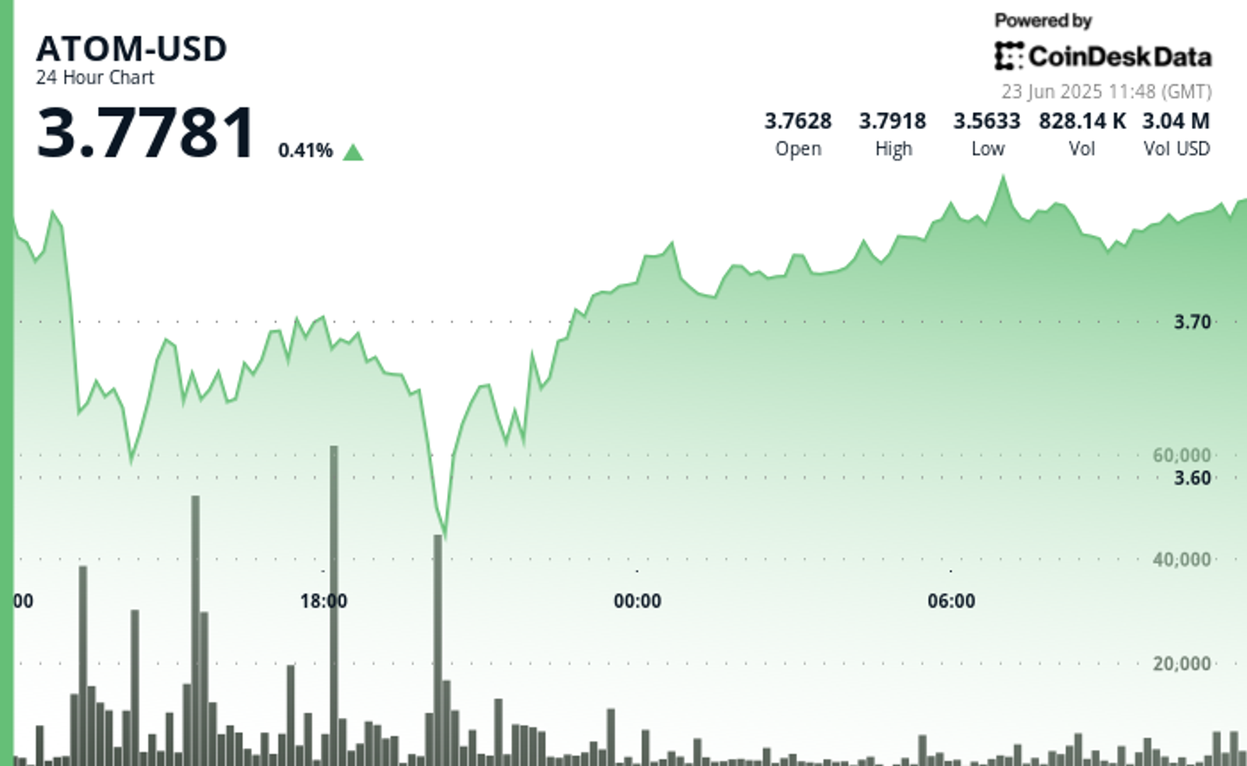 ATOM Surges 6% After V-Shaped Recovery Amid Global Tensions