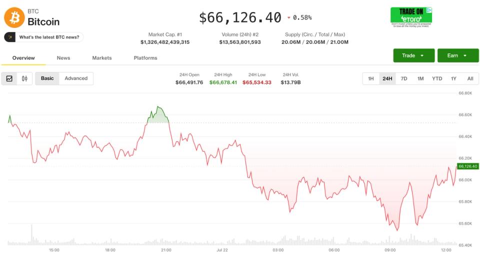 Bitcoin Holds $66K as AI Earnings and Geopolitical Tensions Shake Markets