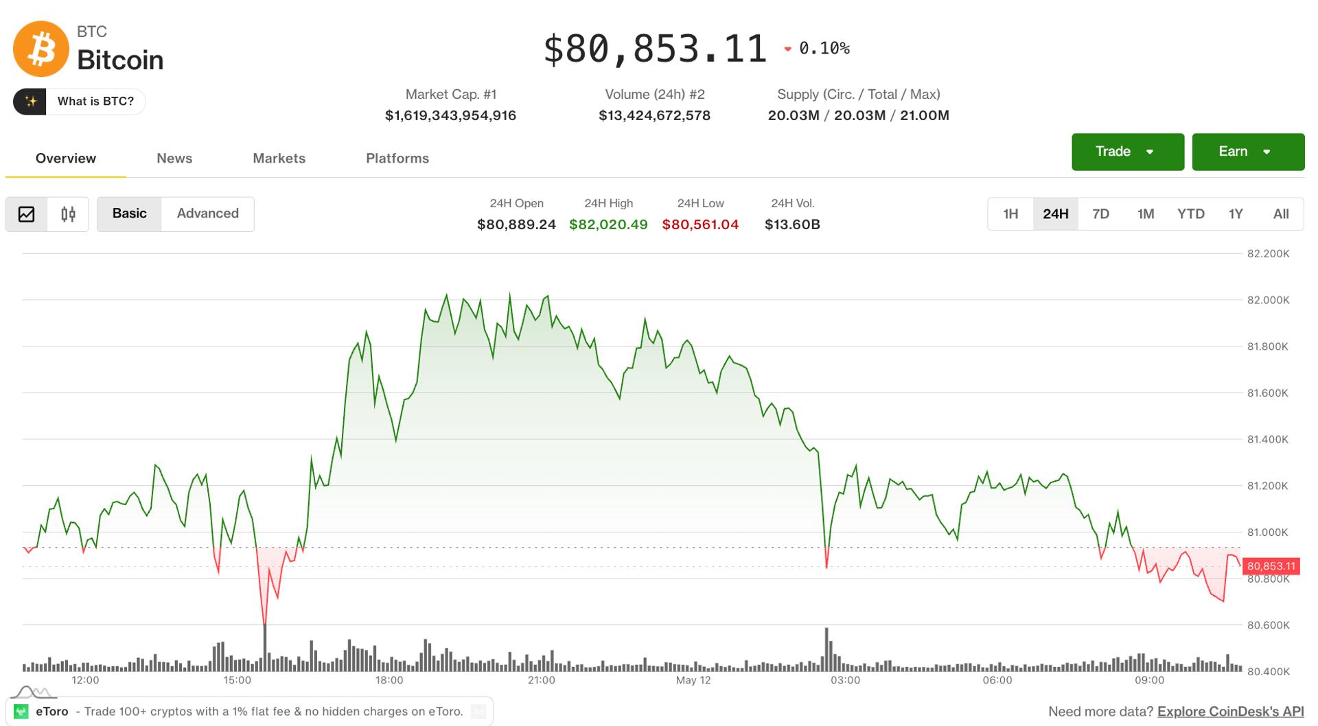 Bitcoin hovers above key support as equities, crypto retreat