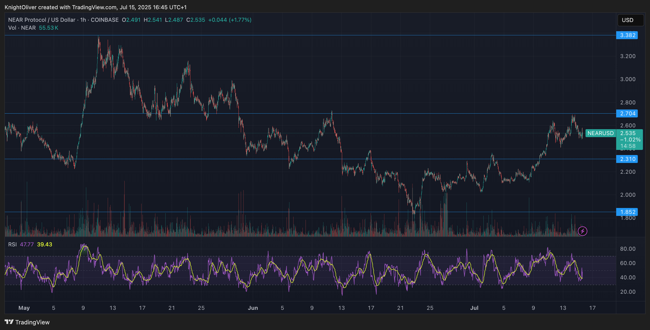 NEAR/USD (CoinDesk Data) NEAR/USD (CoinDesk Data)