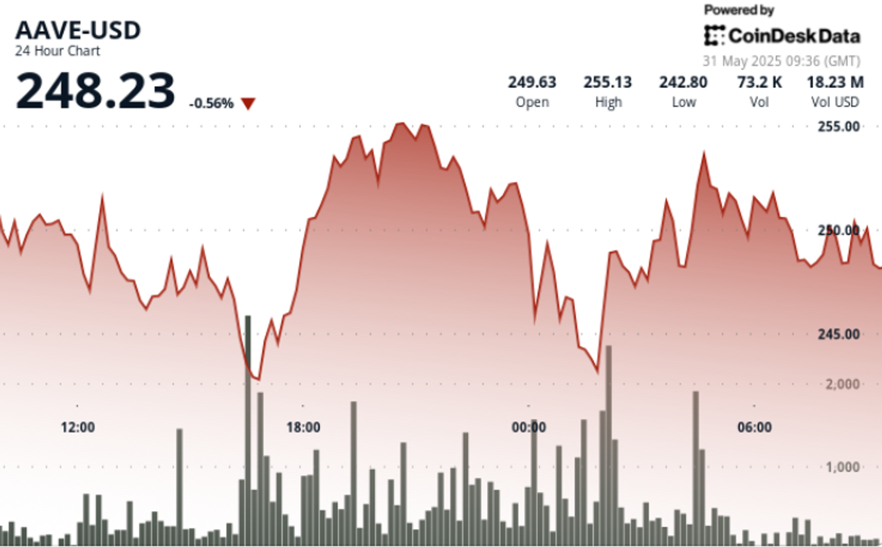 AAVE se recupera de uma queda de 15%, à medida que os mercados de rendimento defi ganham impulso 1 1a6cca07bf17f29140e20b1dcb7bf8da370db022