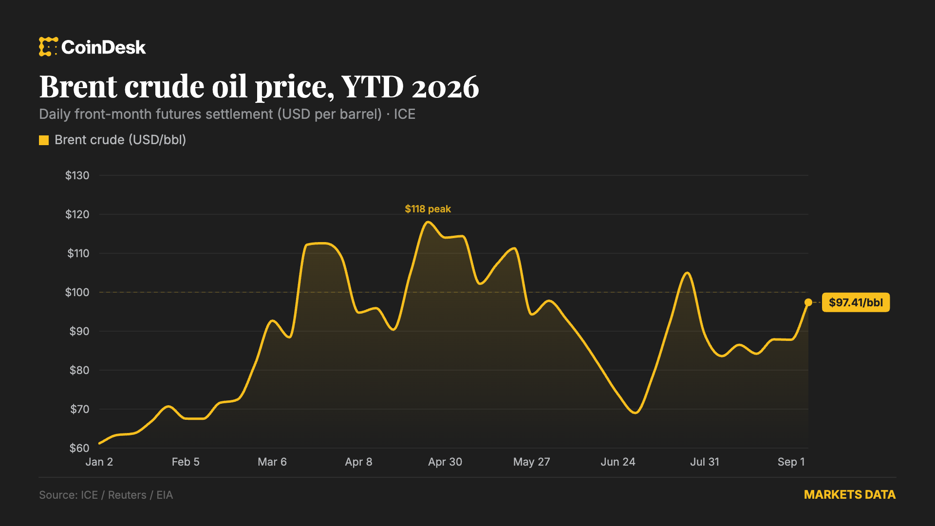 Live updates: Brent crude hits $100 for first time since July as bitcoin holds above $79,000