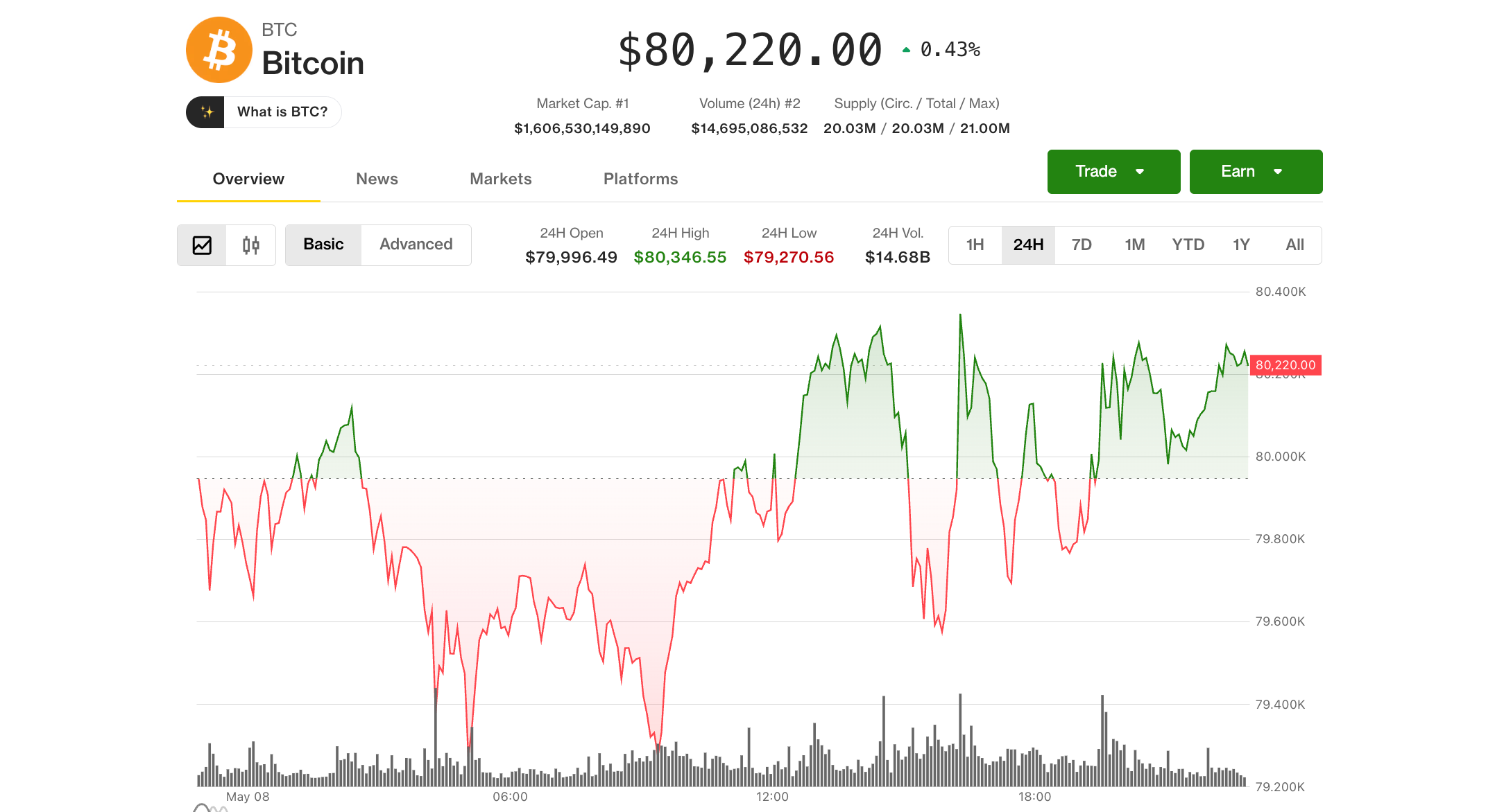 Kenaikan Bitcoin dan Saham Dorong Sentimen Positif di Pasar Kripto dan Blockchain