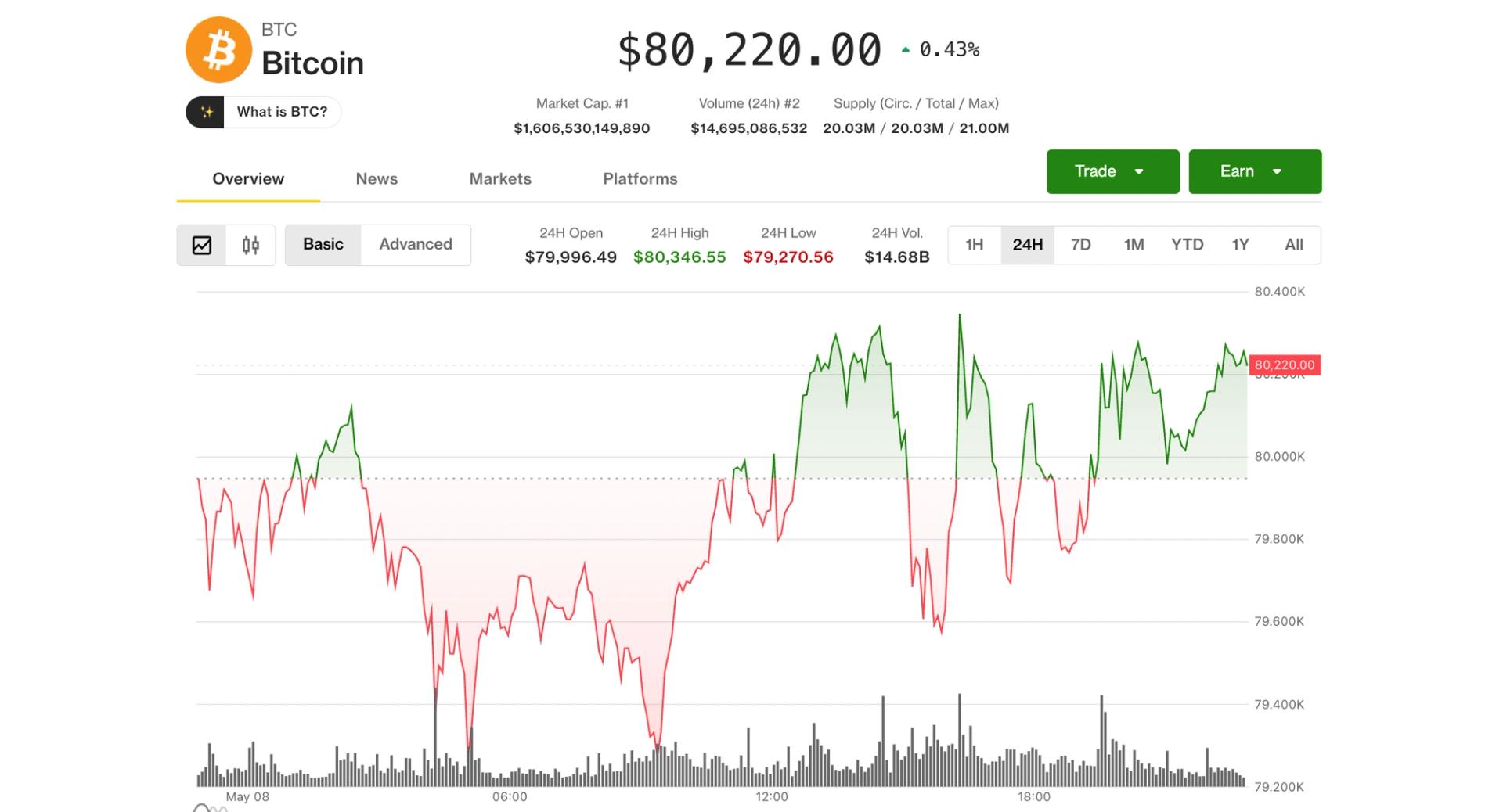 Coinbase rebounds as altcoins surge with bitcoin holding above $80,000