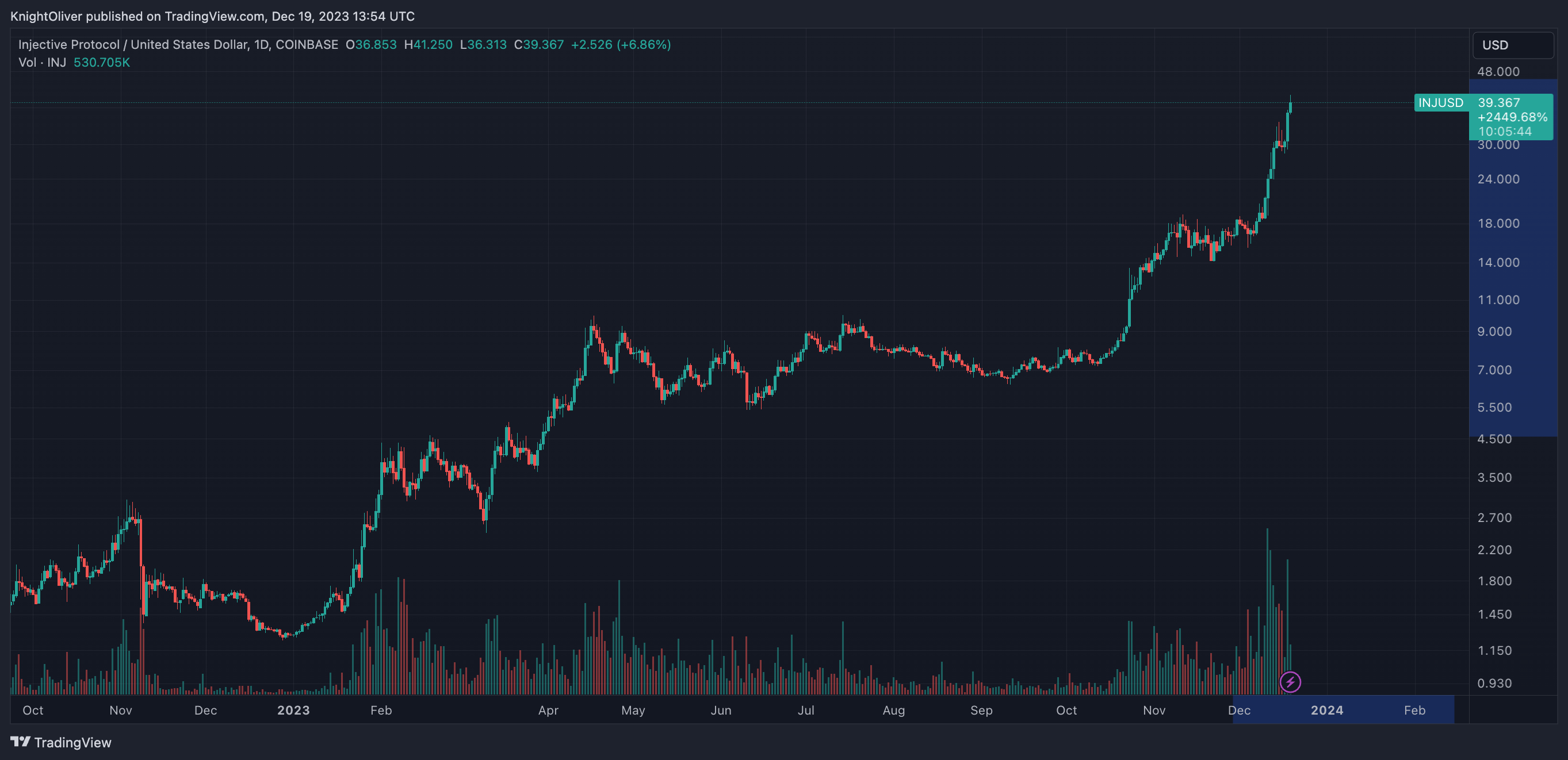 Injective's INJ Year-to-Date Gain Rises to 3,000% After Latest Jump