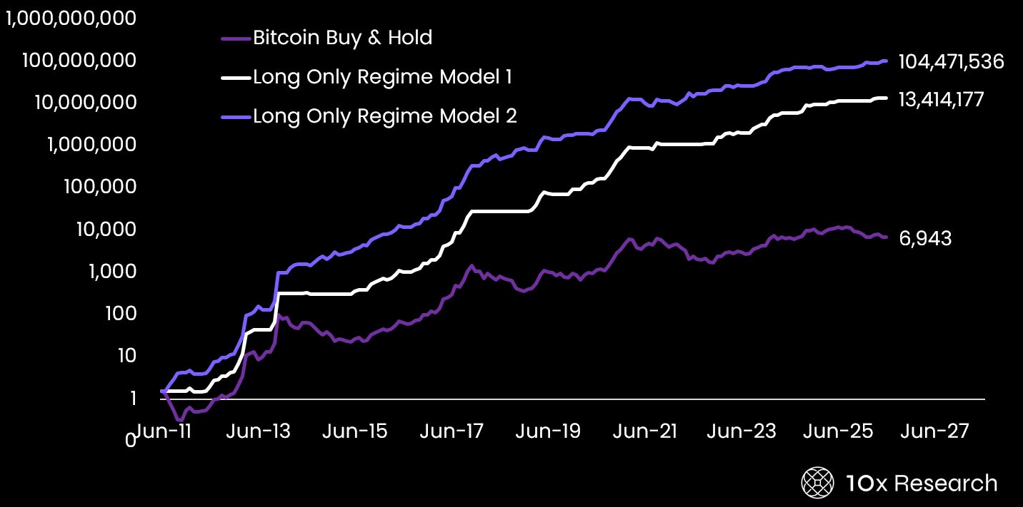 Bitcoin buy and hold chart