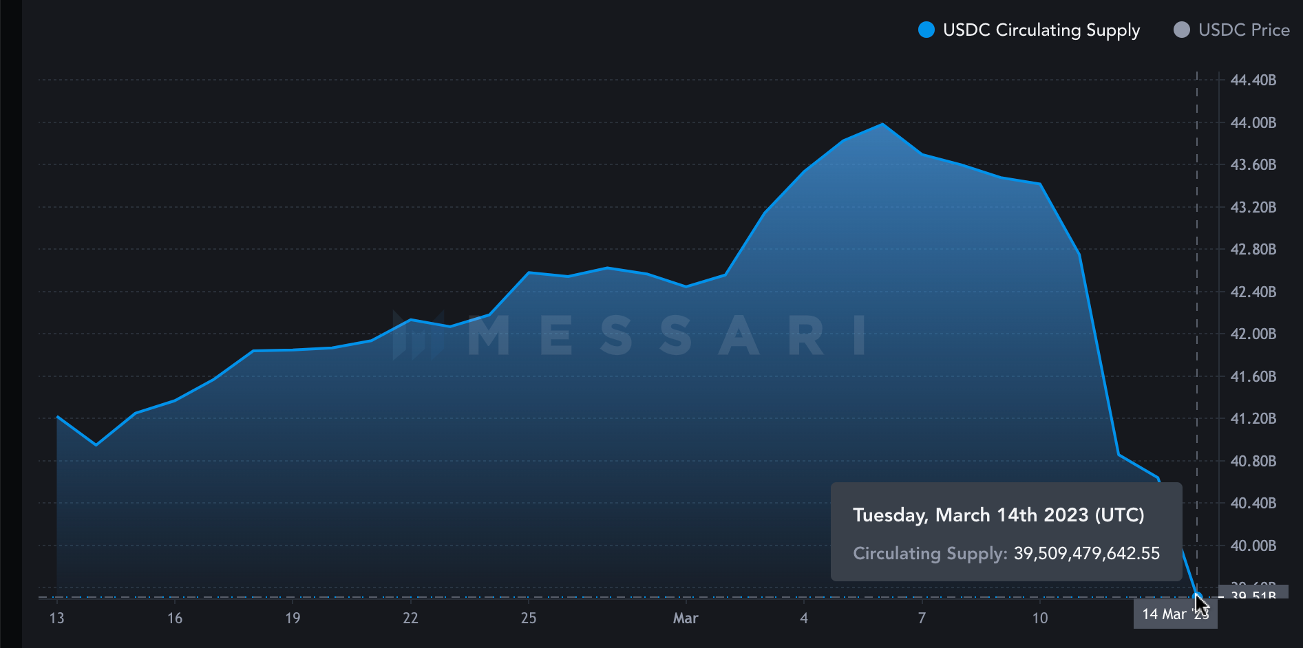 Circle USDC Rebounds From Depegging, but Stablecoin Observers See an  Uncertain Future