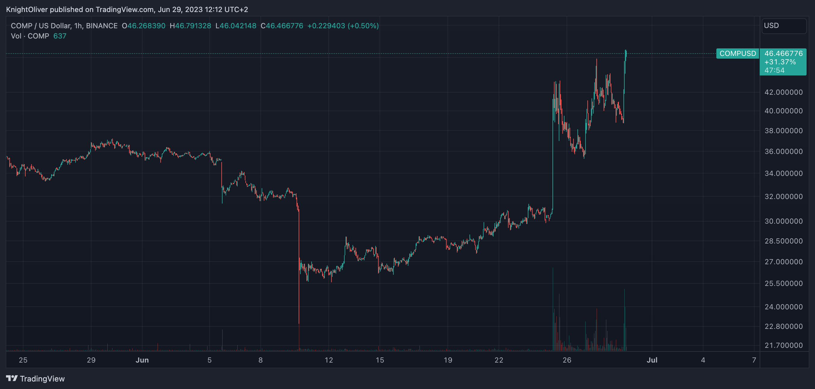 COMP Token Rises by 50% in 4 Days Amid Flurry of Whale Activity on Binance