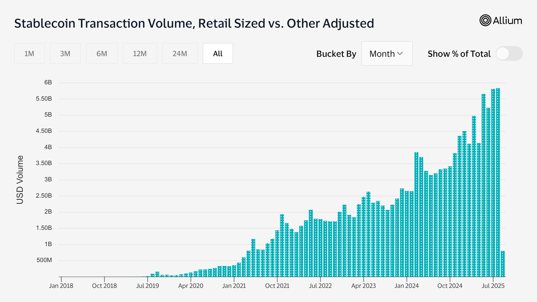 Stablecoin Retail Transfers Hit Record Level as BSC, Ethereum Gains Ground,  Tron Slips