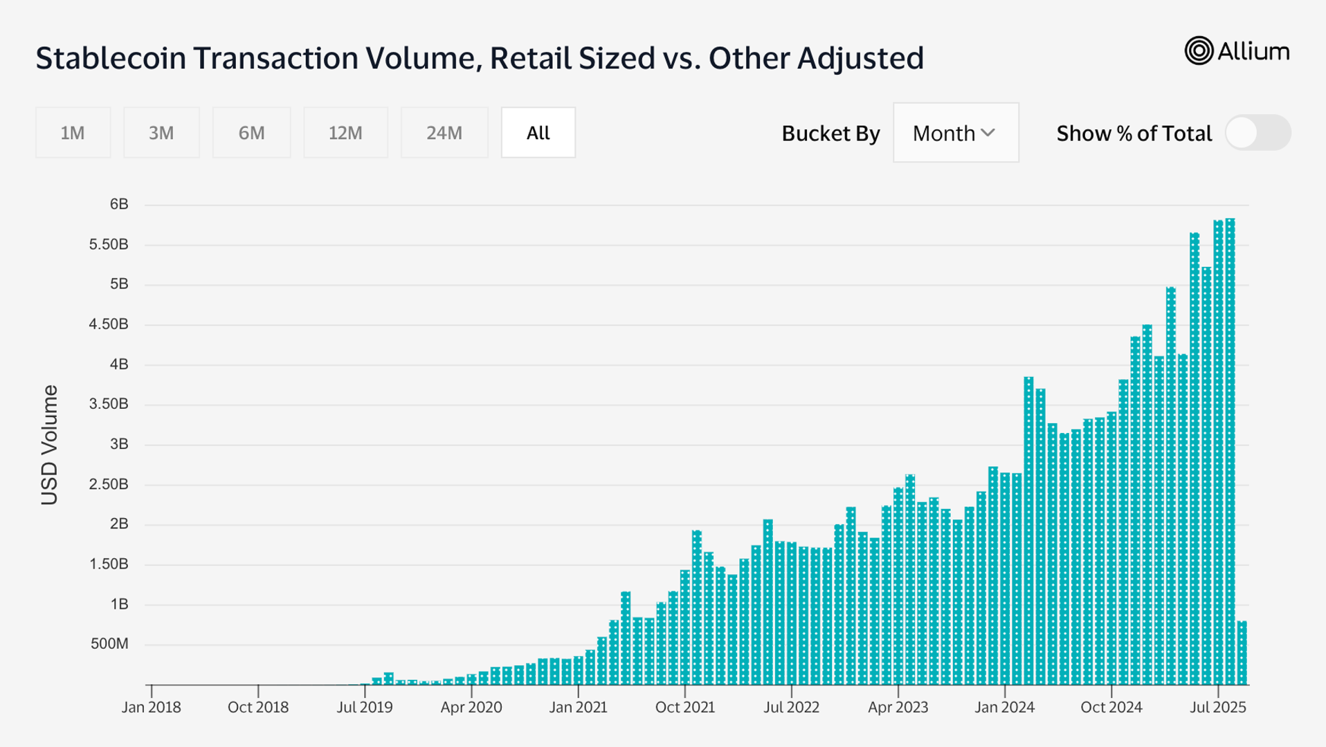 Stablecoin Retail Transfers Break Records in 2025, Hit $5.8B in August Stablecoin Retail Transfers Break Records in 2025, Hit $5.8B in August