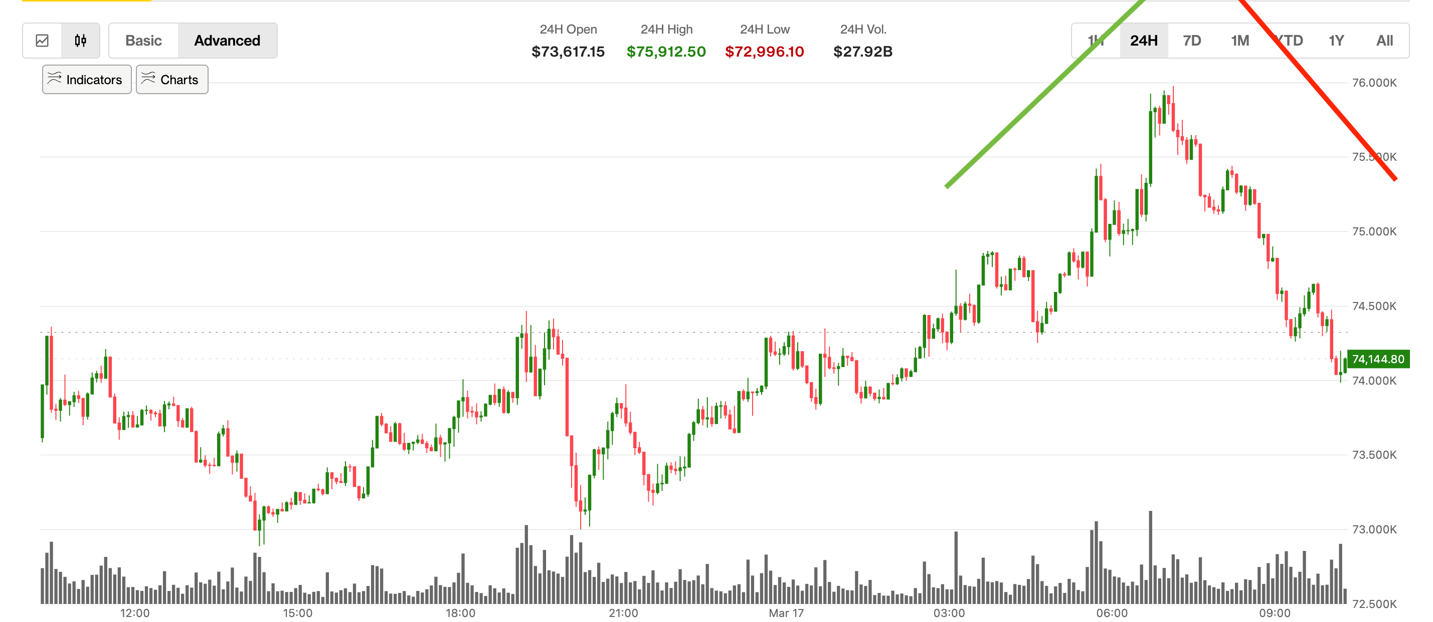 Bitcoin’s derivatives-led rally is already unraveling. Prices are back below $75,000