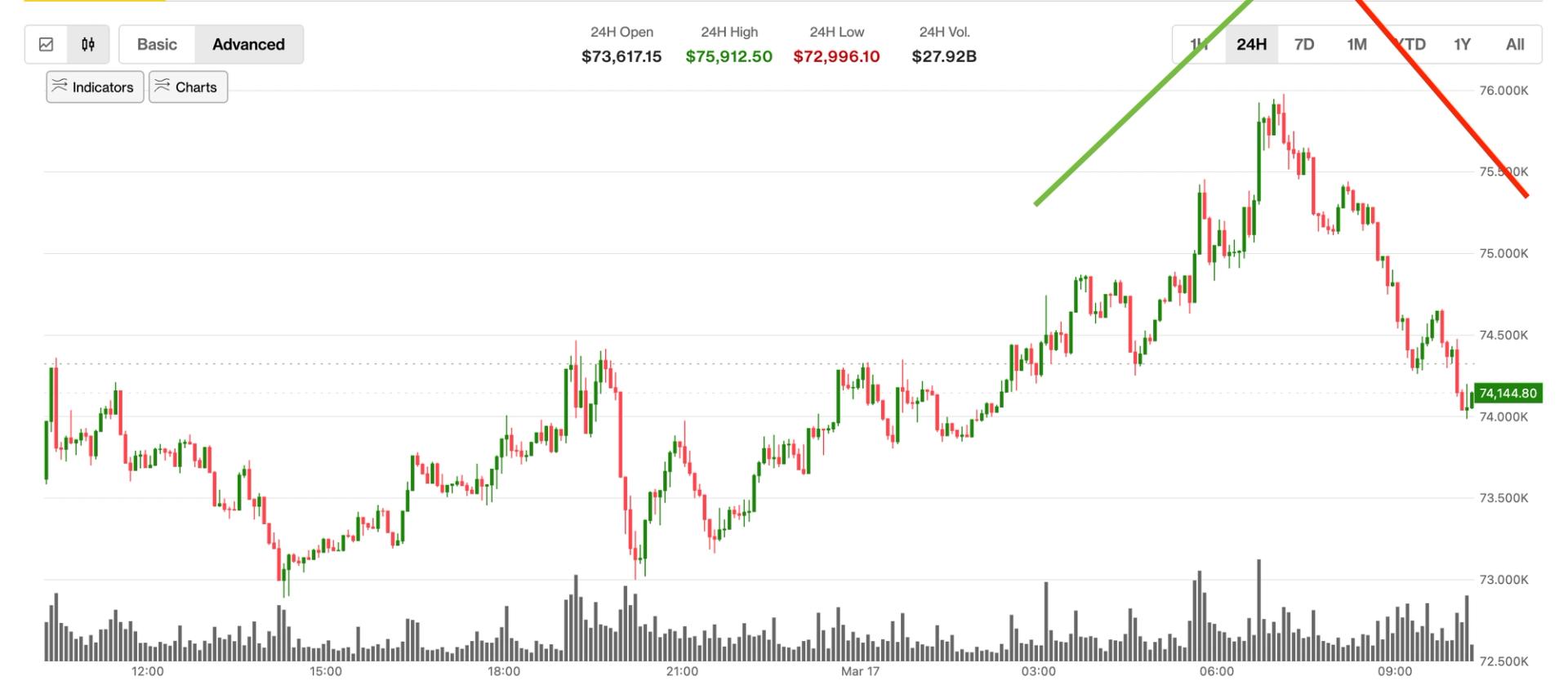 Bitcoin’s derivatives-led rally is already unraveling. Prices are back below $75,000