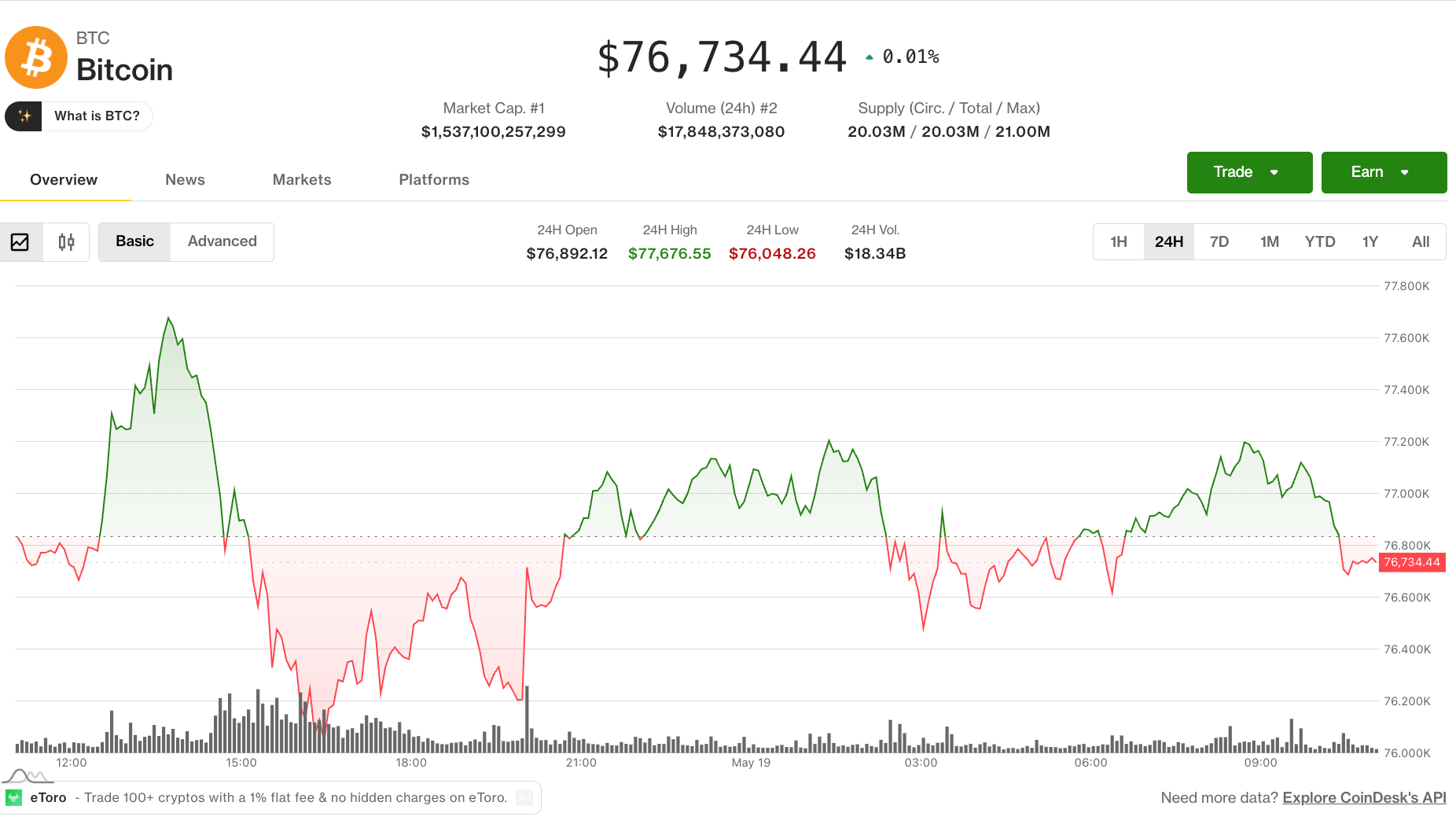 Bitcoin treads water near pivotal monthly close while speculative tokens retreat