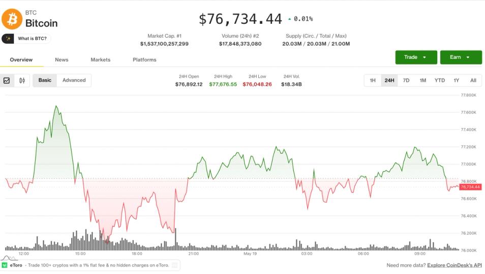 Bitcoin lình xình sát mốc đóng tháng quan trọng, altcoin đầu cơ tiếp tục yếu thế