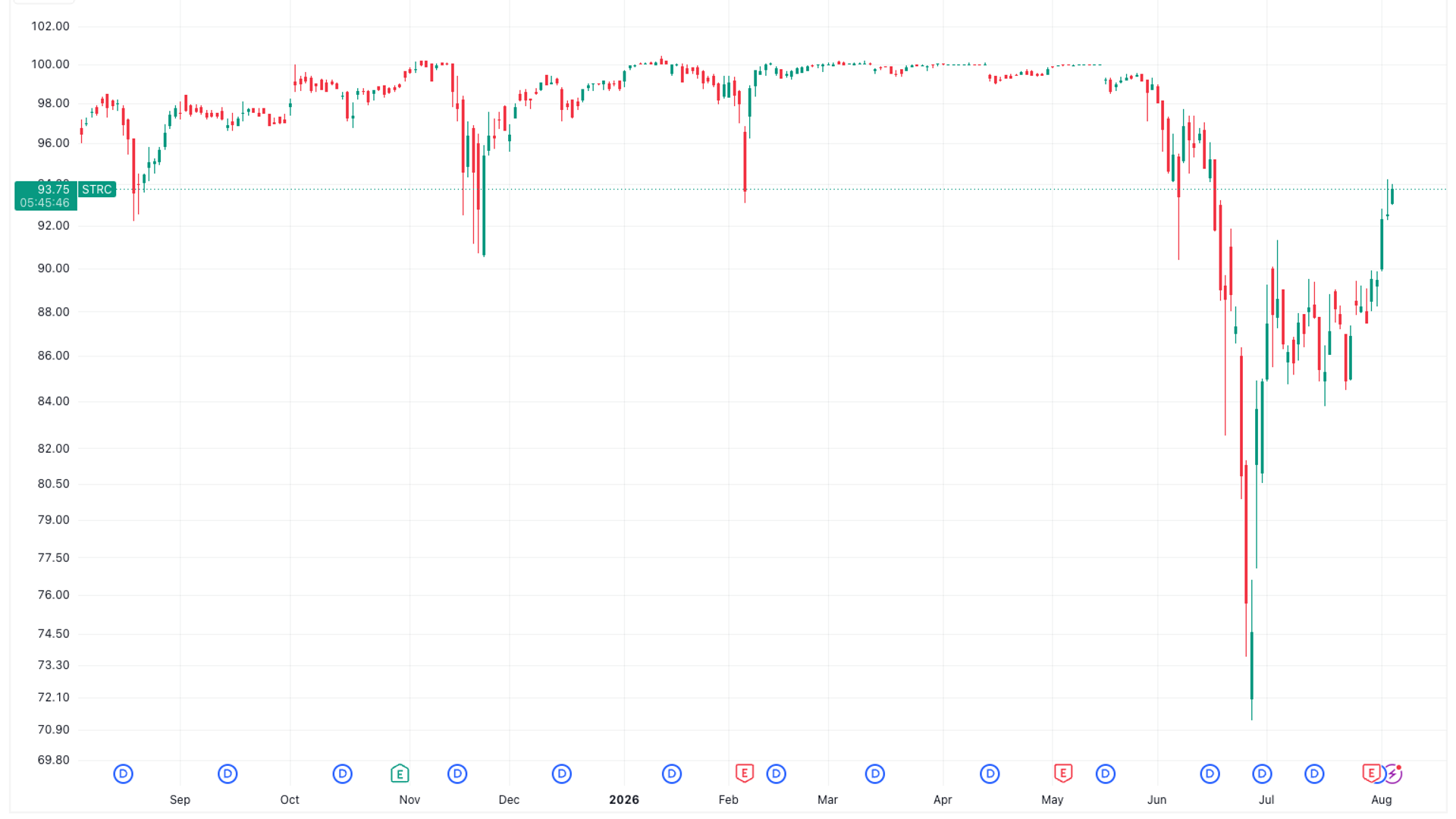 STRC 反弹 30%:Strategy 现金储备与比特币企稳双重利好