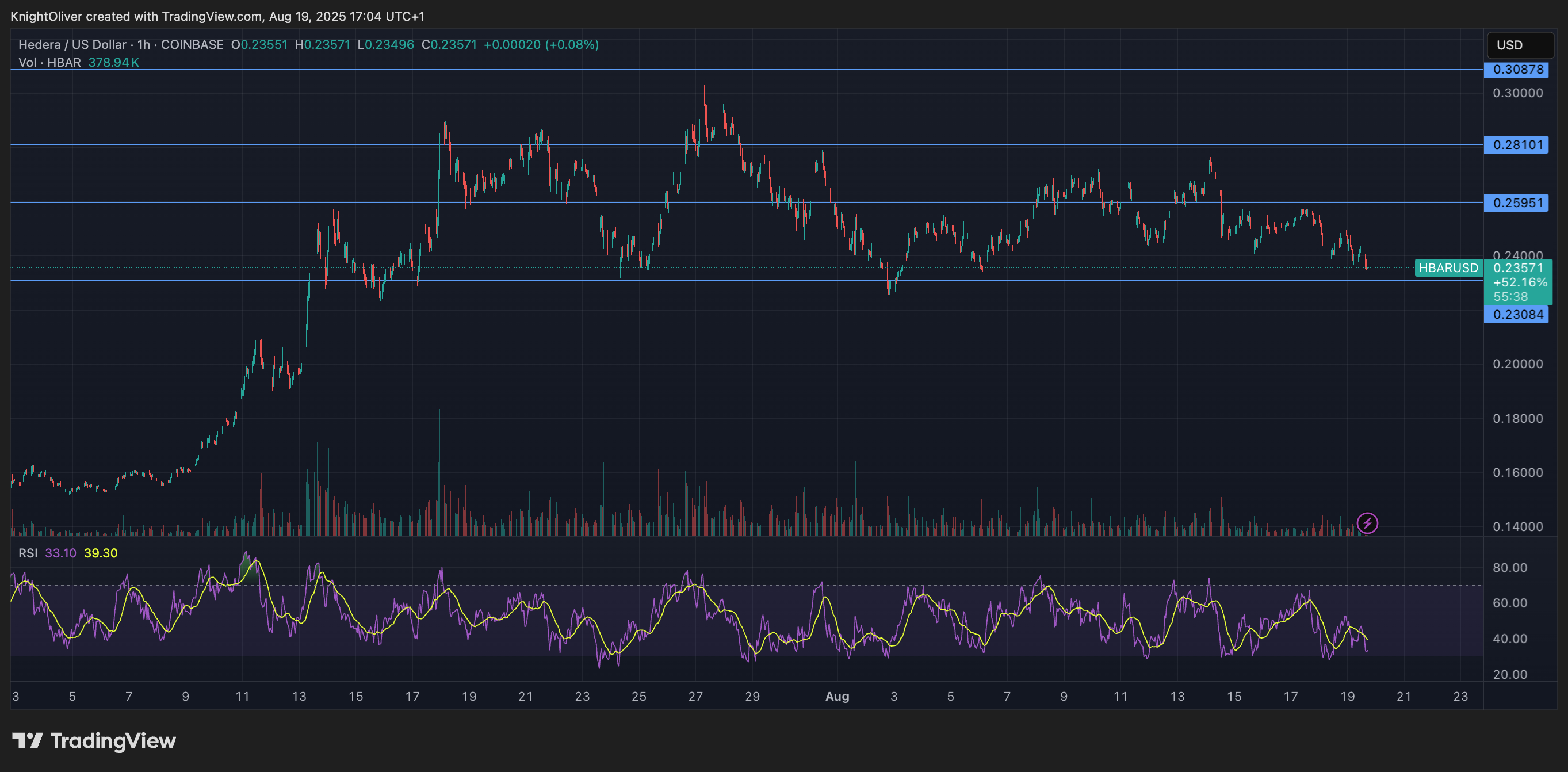 HBAR Drops 2.5% After Breaking Key Support Levels