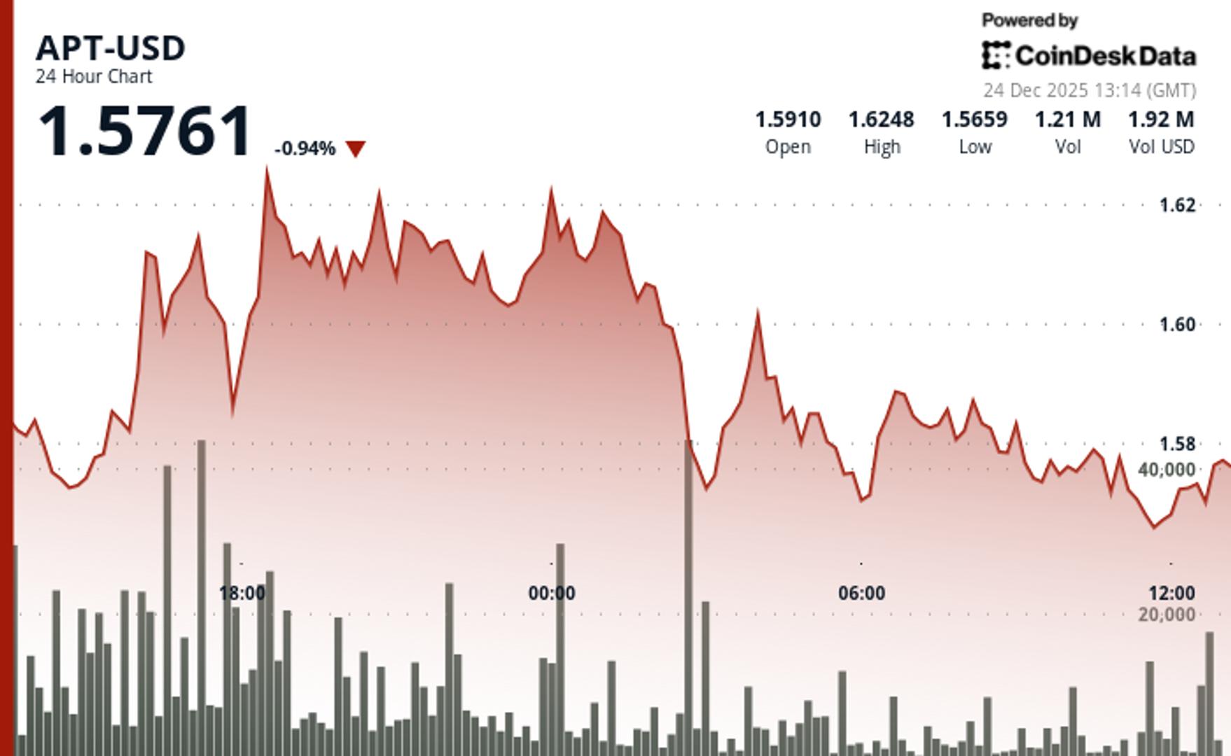 Aptos' APT drops as token tracks broader crypto market weakness
