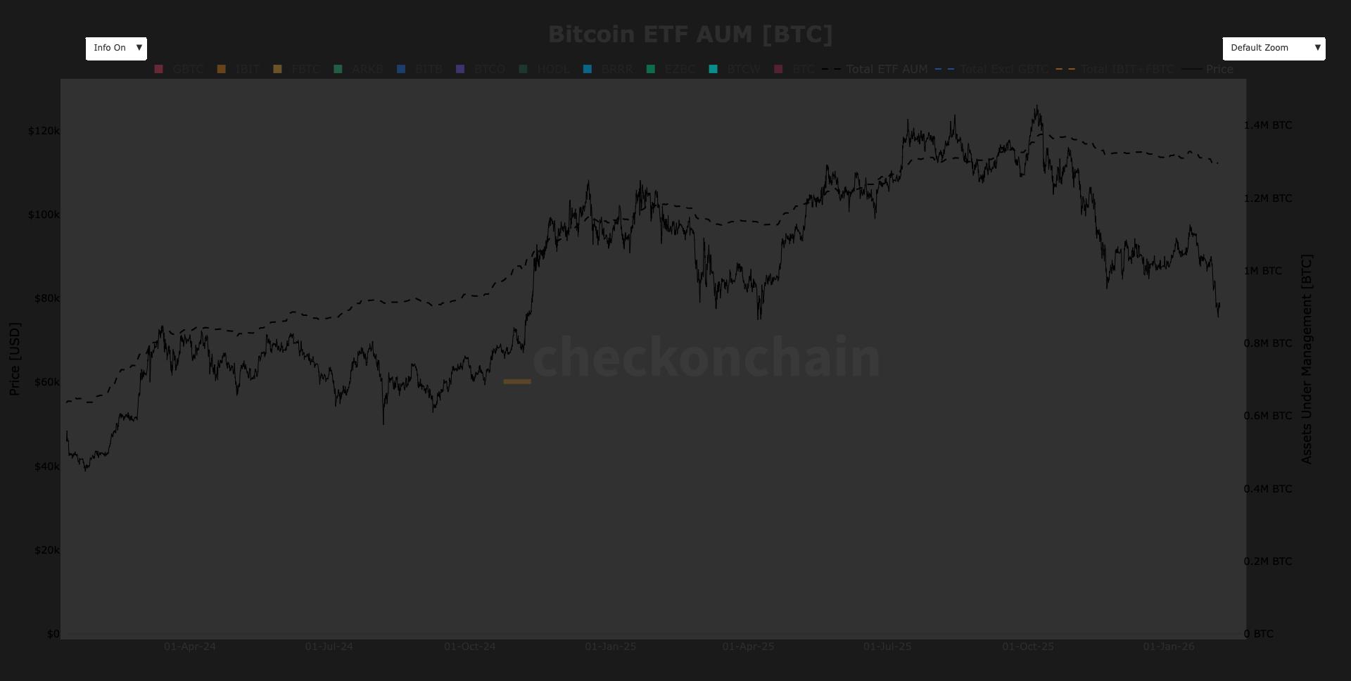 Bitcoin ETFs see cash rush as traders hunt bargains