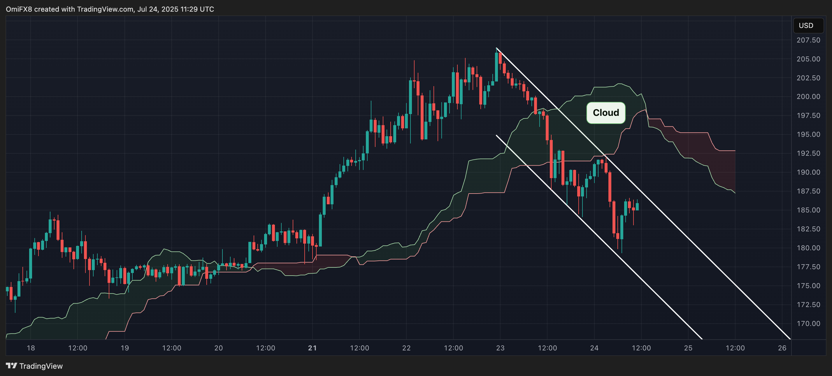 SOL. (TradingView) SOL. (TradingView)