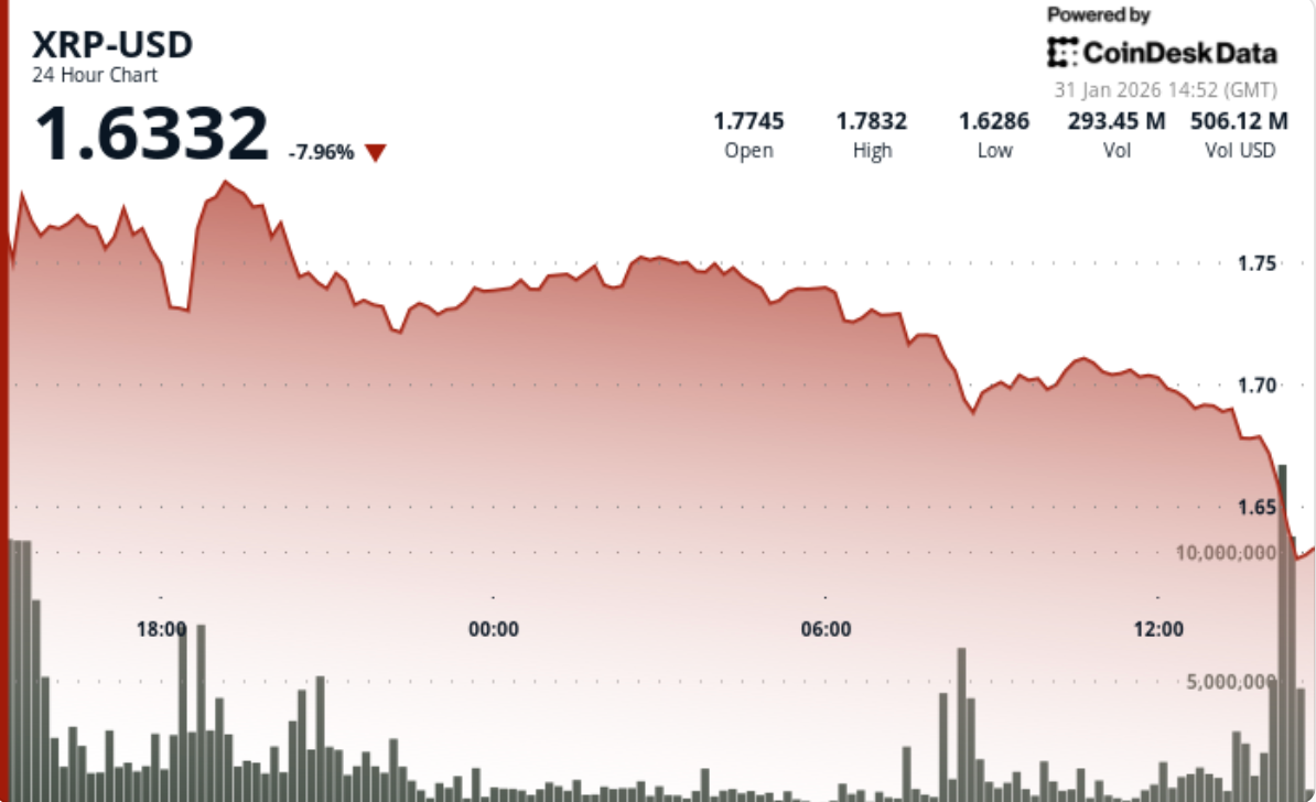 XRP slides 7% as rapid selling breaks major $1.79 support