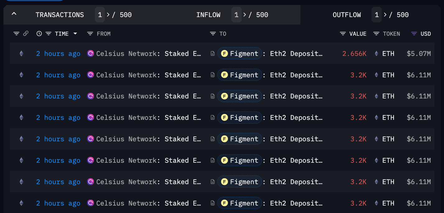 Crypto Lender Celsius’ $800M Ether Staking Shake-Up Stretches Ethereum Validator Queue to 44 Days