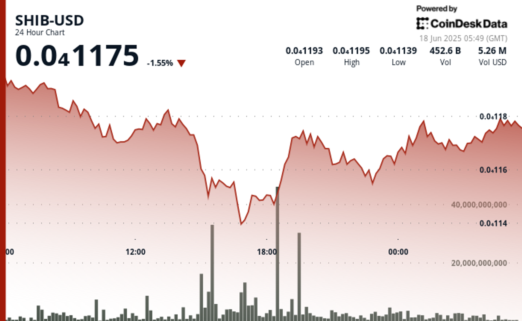 SHIB Long-Short Ratio Slides as Over $1.8M in Bullish Bets Liquidated SHIB Long-Short Ratio Slides as Over $1.8M in Bullish Bets Liquidated