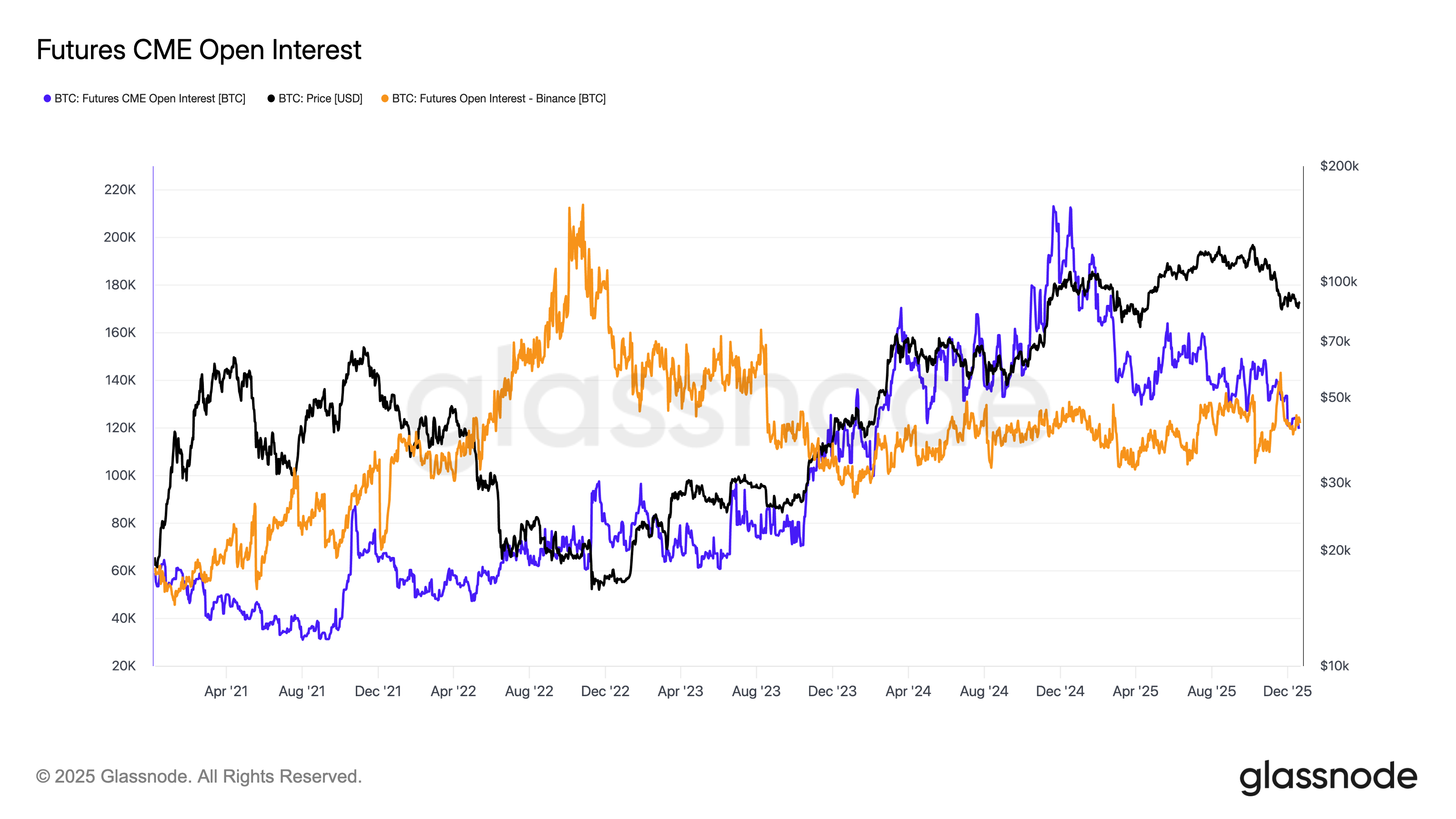比特币（BTC）新闻：基础交易解套促使币安超越芝商所