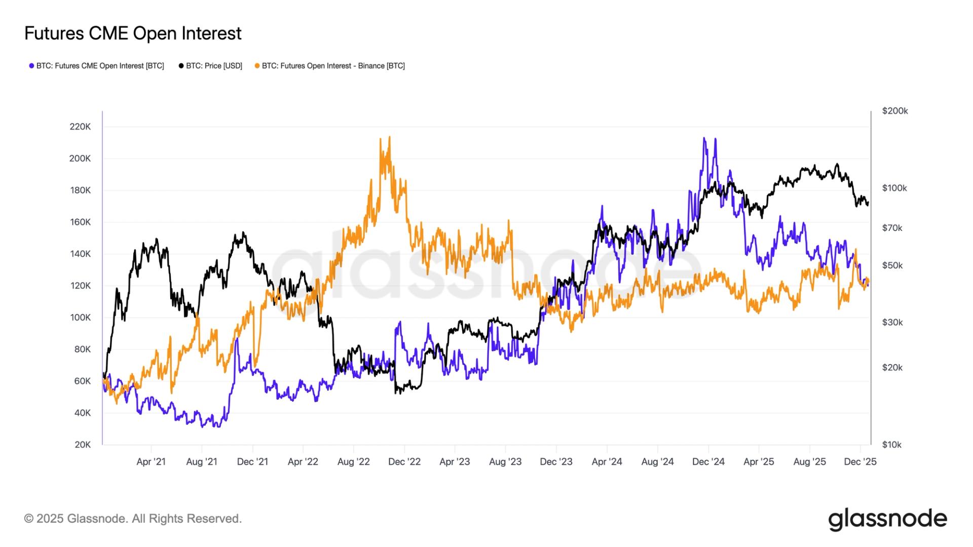 CME loses top spot to Binance in bitcoin futures open interest as institutional demand wanes